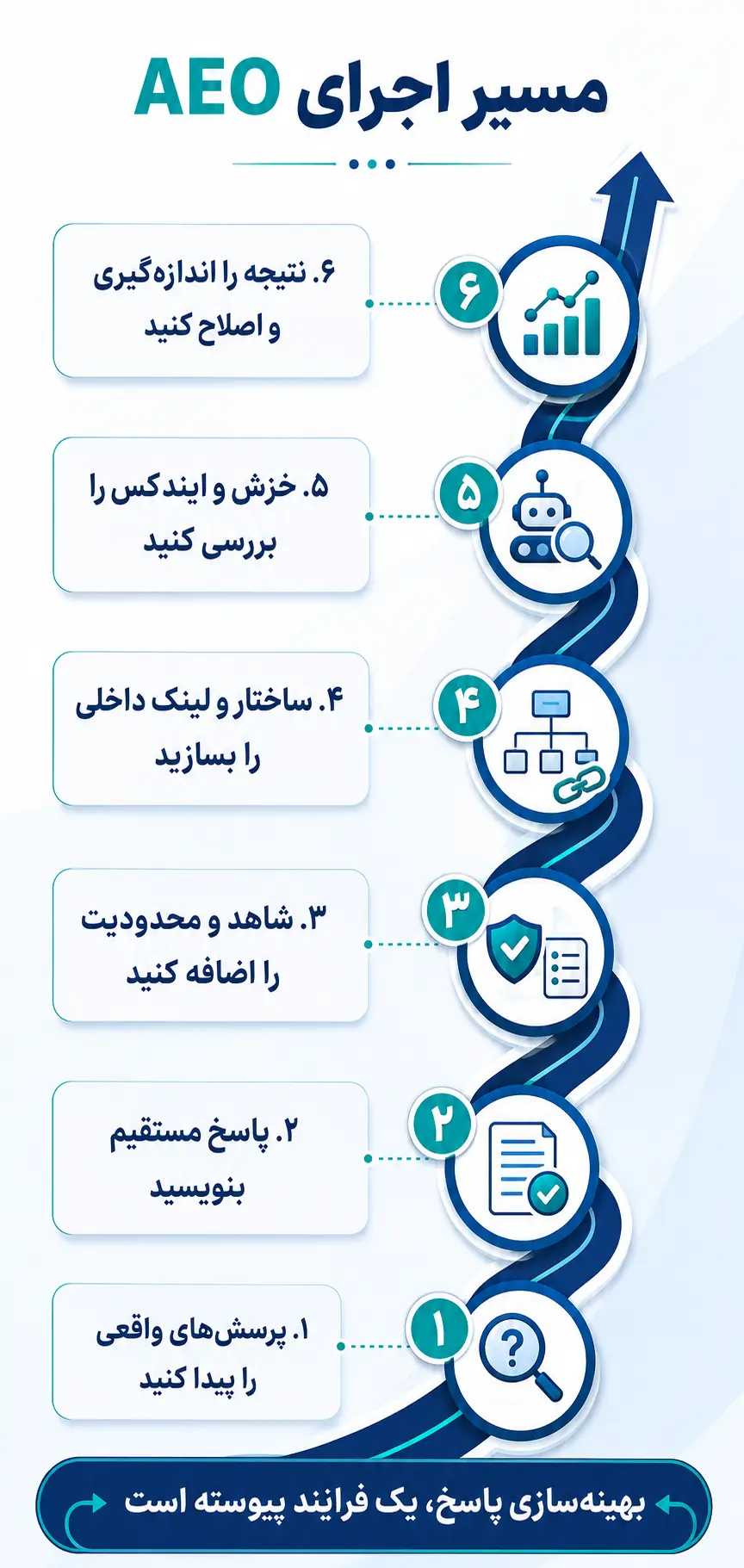 چگونه AEO را در عمل اجرا کنیم؟