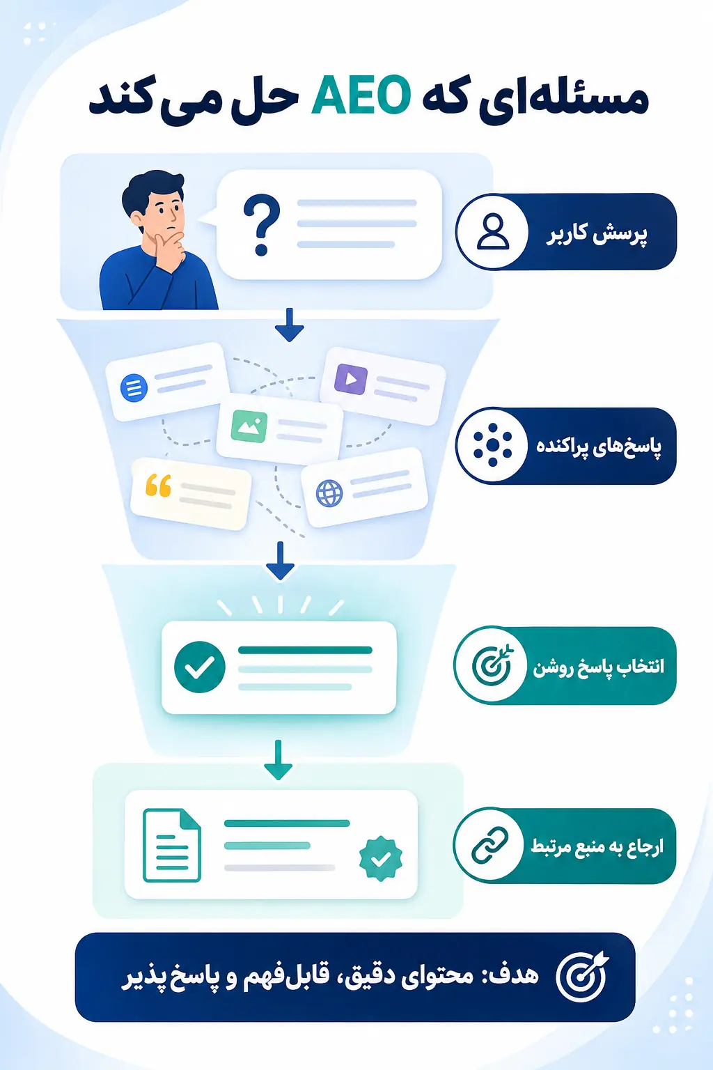 AEO چیست و دقیقاً چه مسئله‌ای را حل می‌کند؟