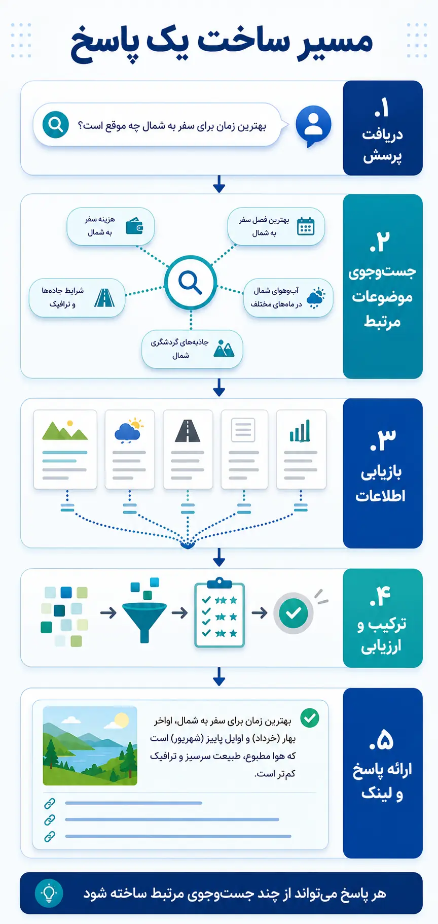 جست‌وجوی مبتنی بر پاسخ چگونه کار می‌کند؟