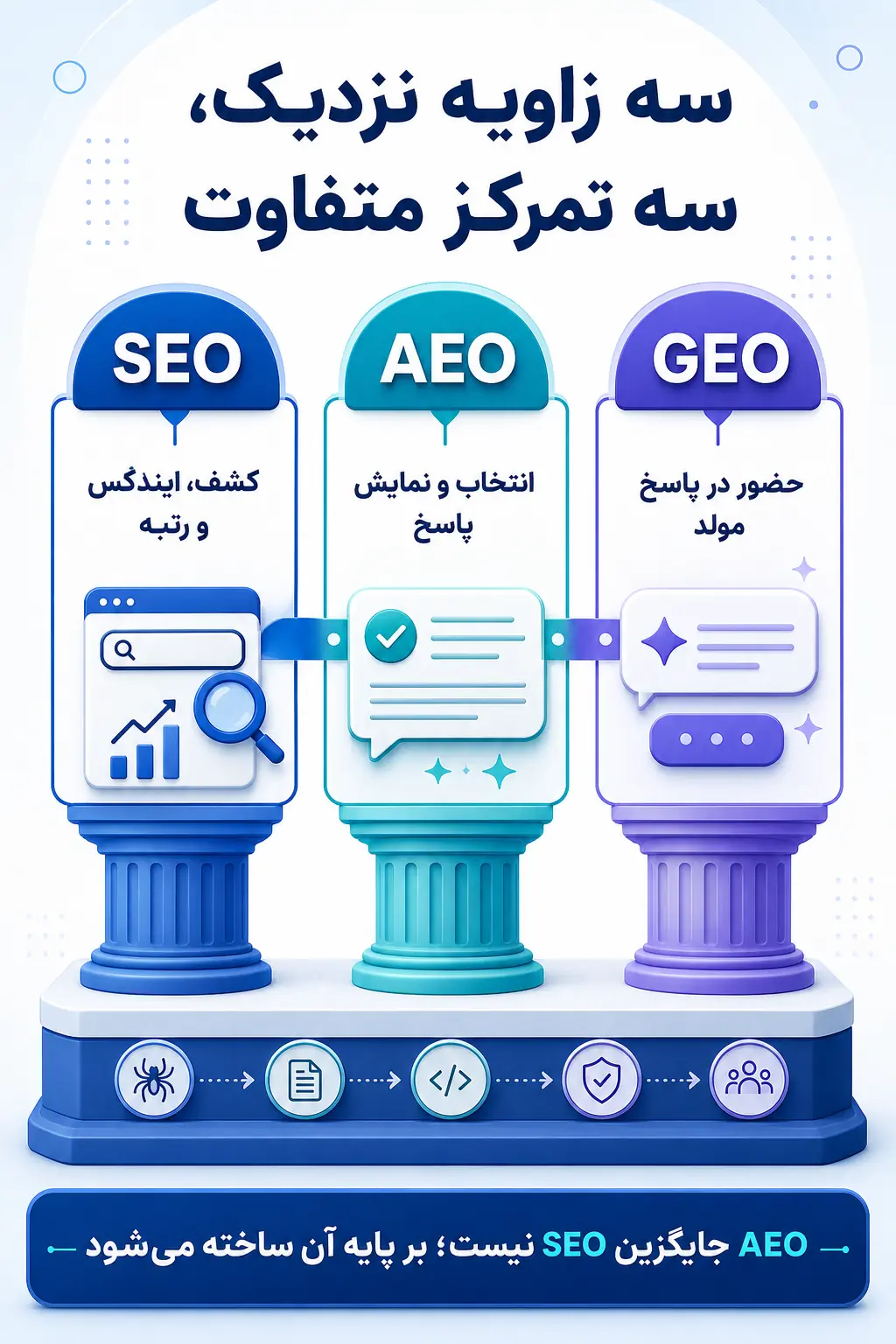 AEO چه تفاوتی با SEO و GEO دارد؟