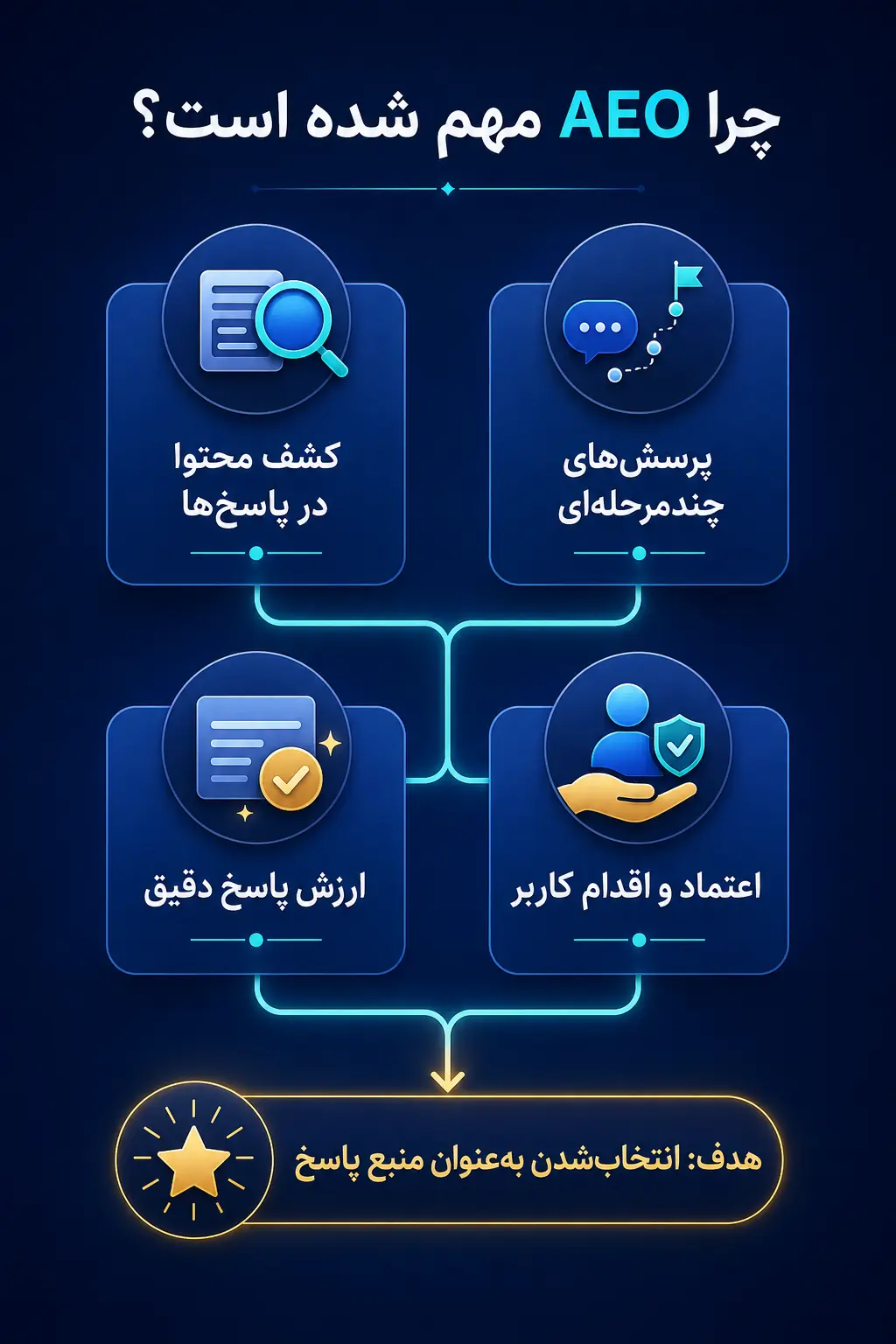 AEO چرا برای آینده بازاریابی محتوا مهم است؟