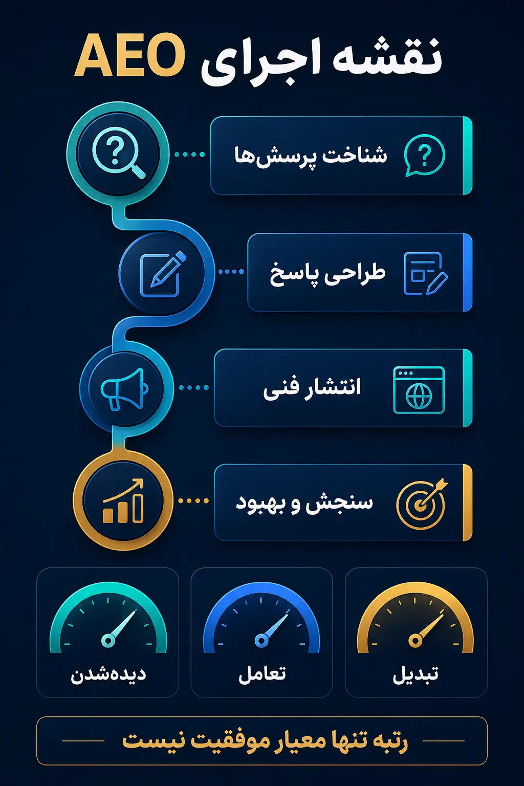 اجرای AEO را از کجا شروع کنیم و چگونه بسنجیم؟
