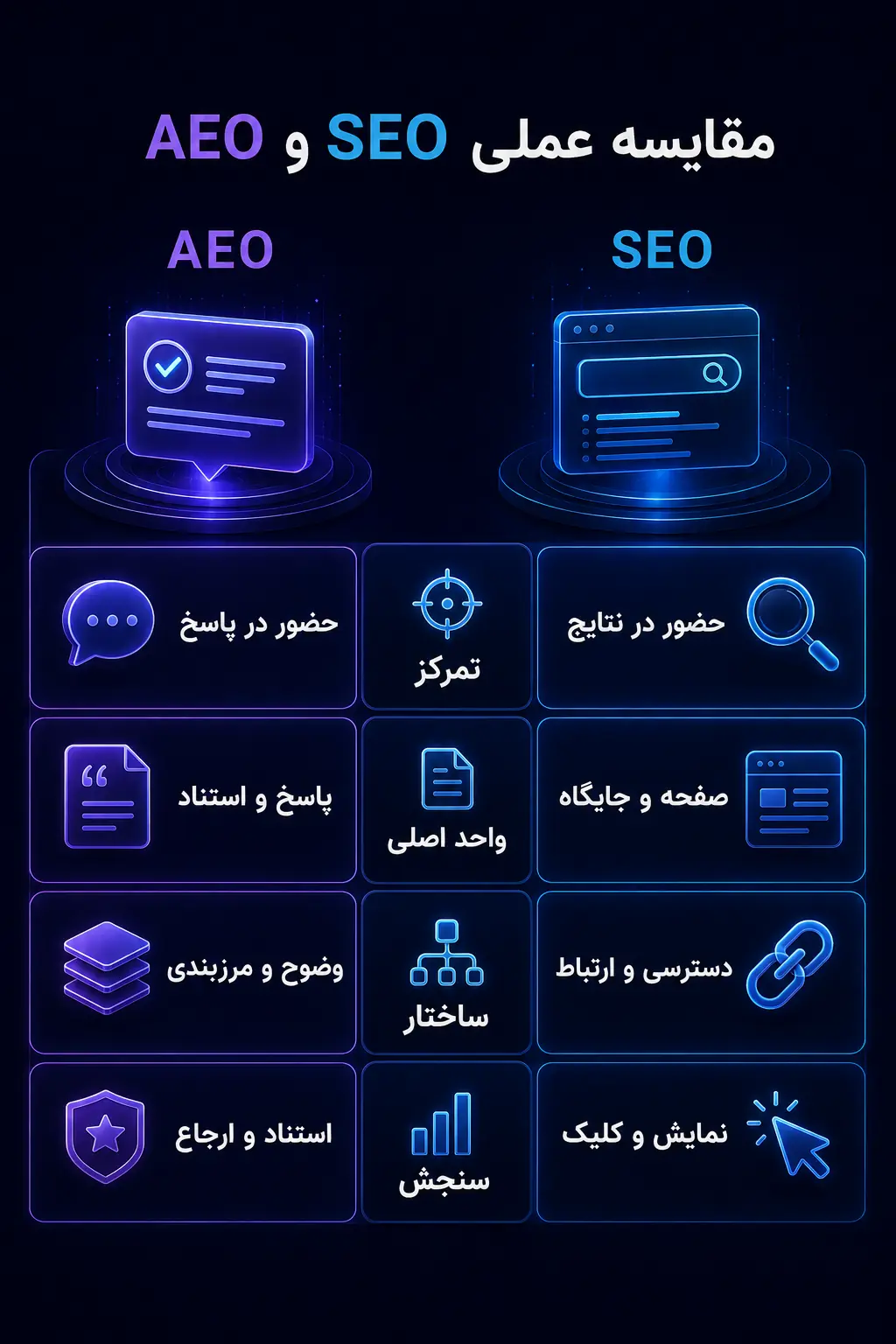 تفاوت SEO و AEO در هدف، خروجی و معیارهای موفقیت