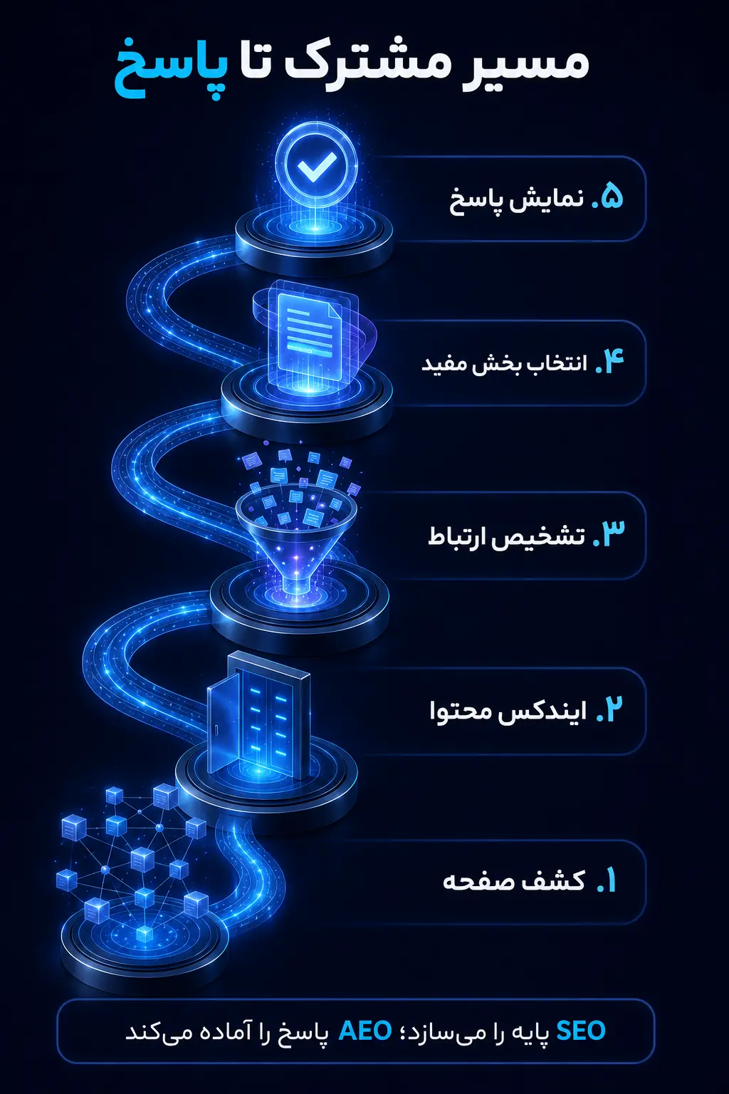 SEO و AEO چگونه یکدیگر را کامل می‌کنند؟