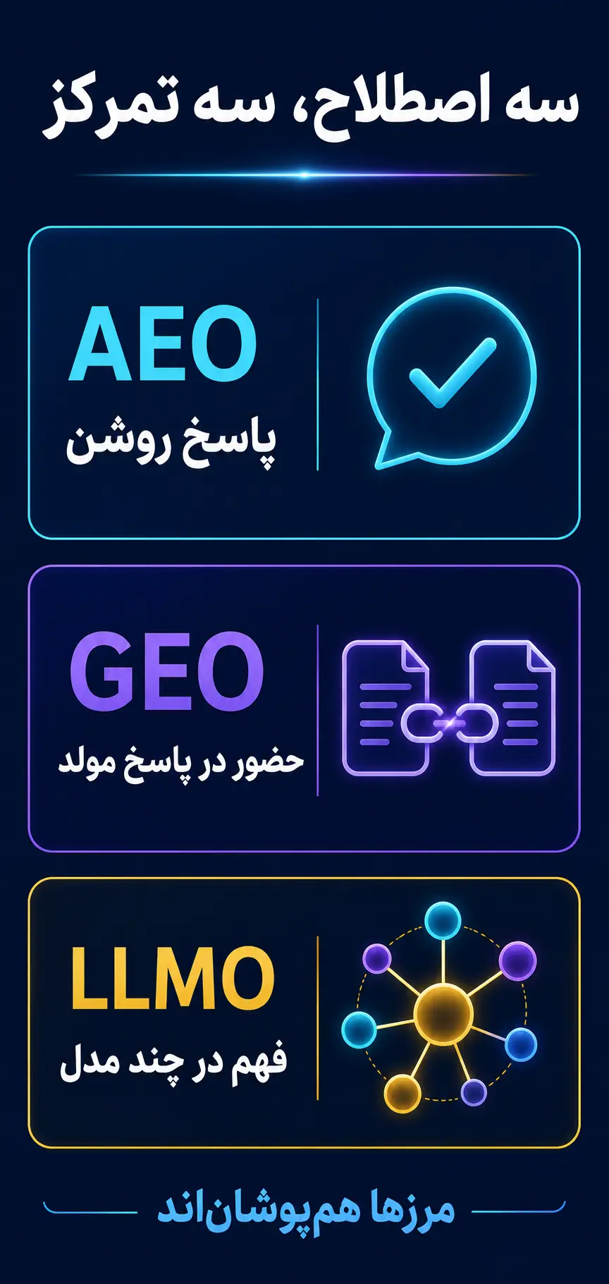 AEO، GEO و LLMO دقیقاً چه معنایی دارند؟ AEO، GEO و LLMO دقیقاً چه معنایی دارند؟