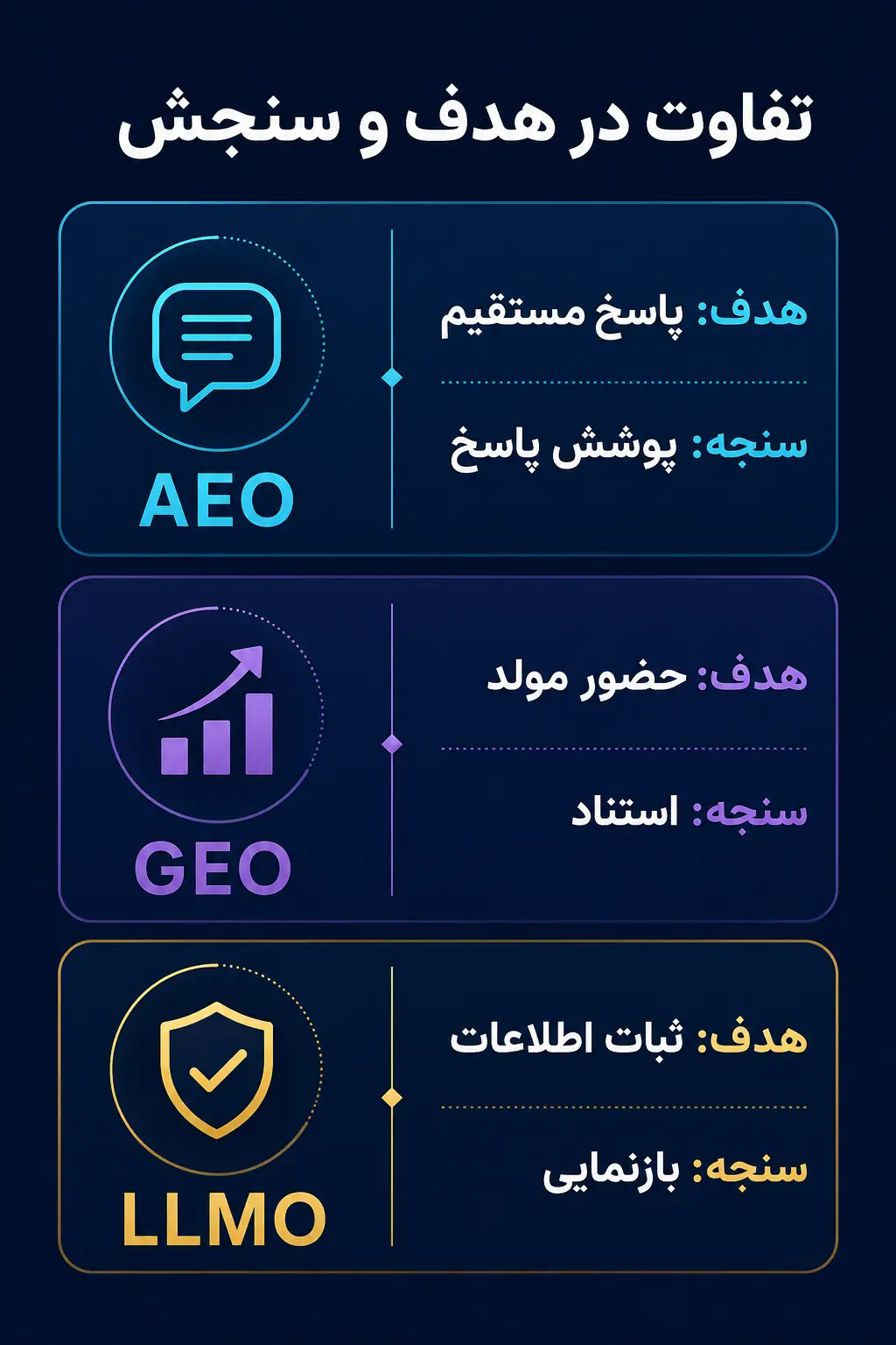 تفاوت AEO، GEO و LLMO در هدف، خروجی و سنجش تفاوت AEO، GEO و LLMO در هدف، خروجی و سنجش