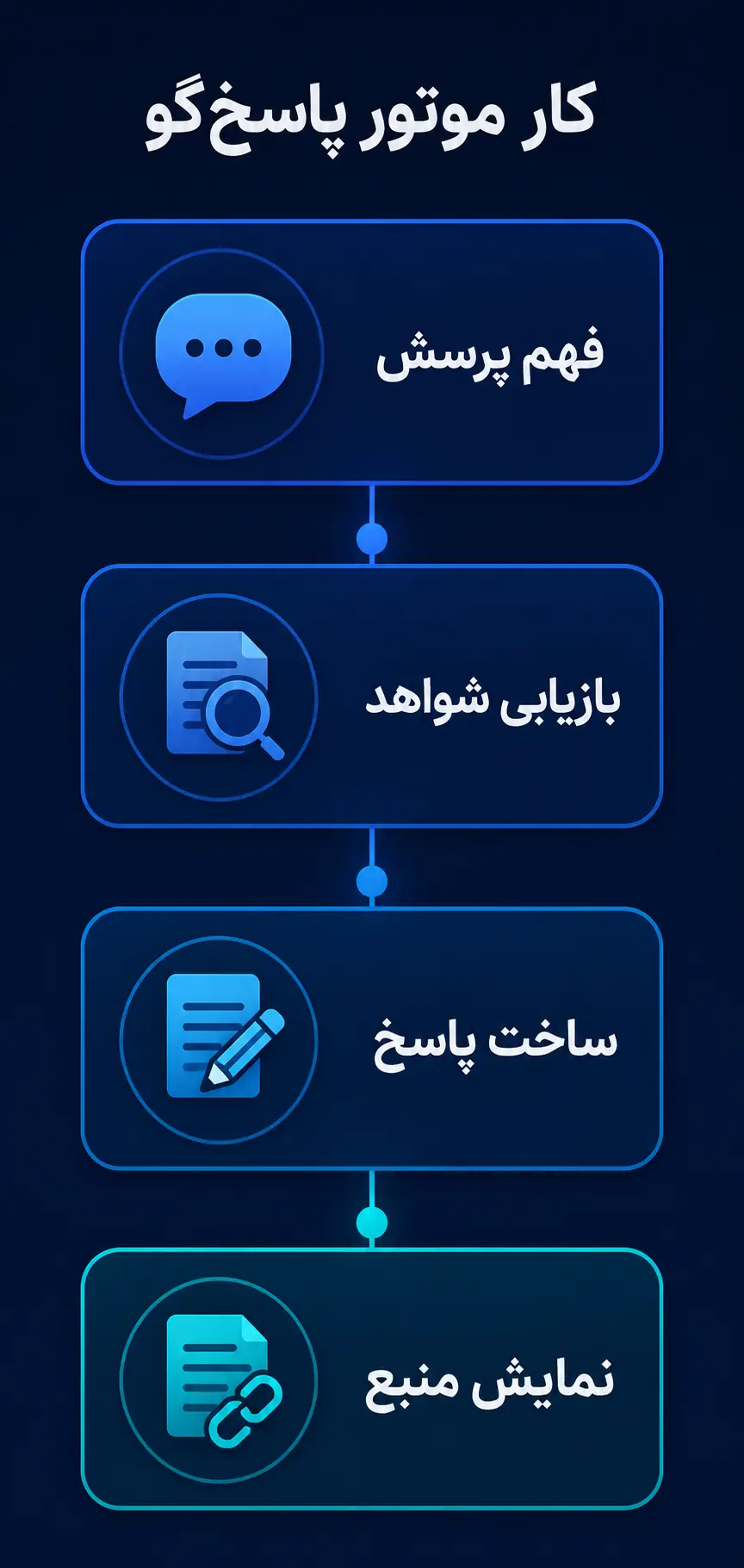 موتور پاسخ‌گو چیست و چه مرزی با موتور جست‌وجو و چت‌بات دارد؟