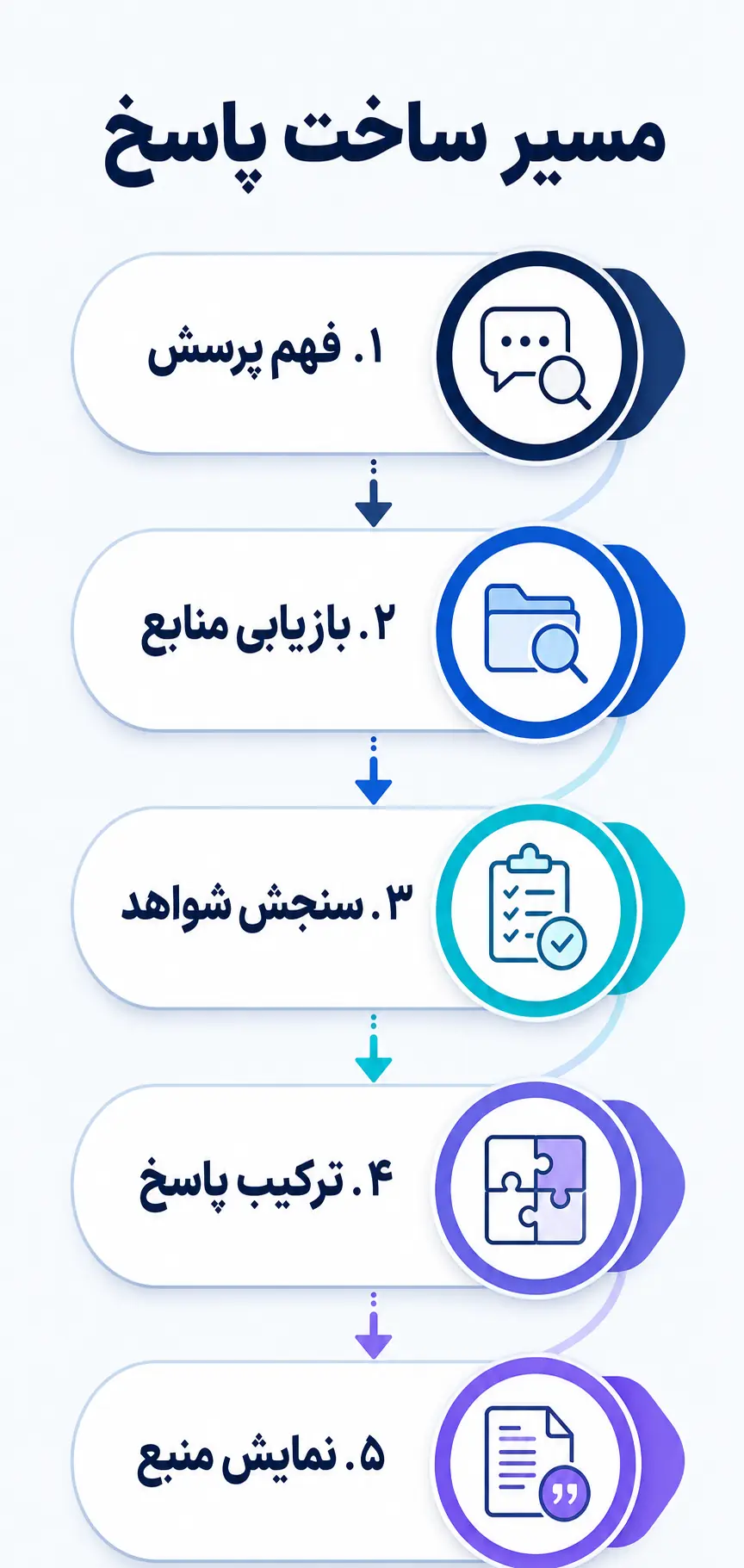 موتور پاسخ‌گو چگونه از پرسش به پاسخ می‌رسد؟