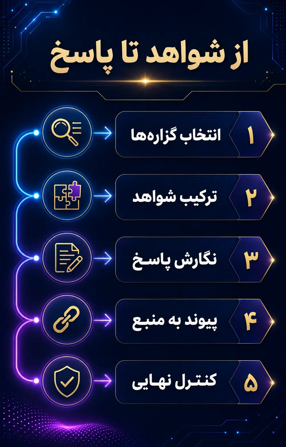 مرحله چهارم: ترکیب شواهد، نگارش پاسخ و ارجاع