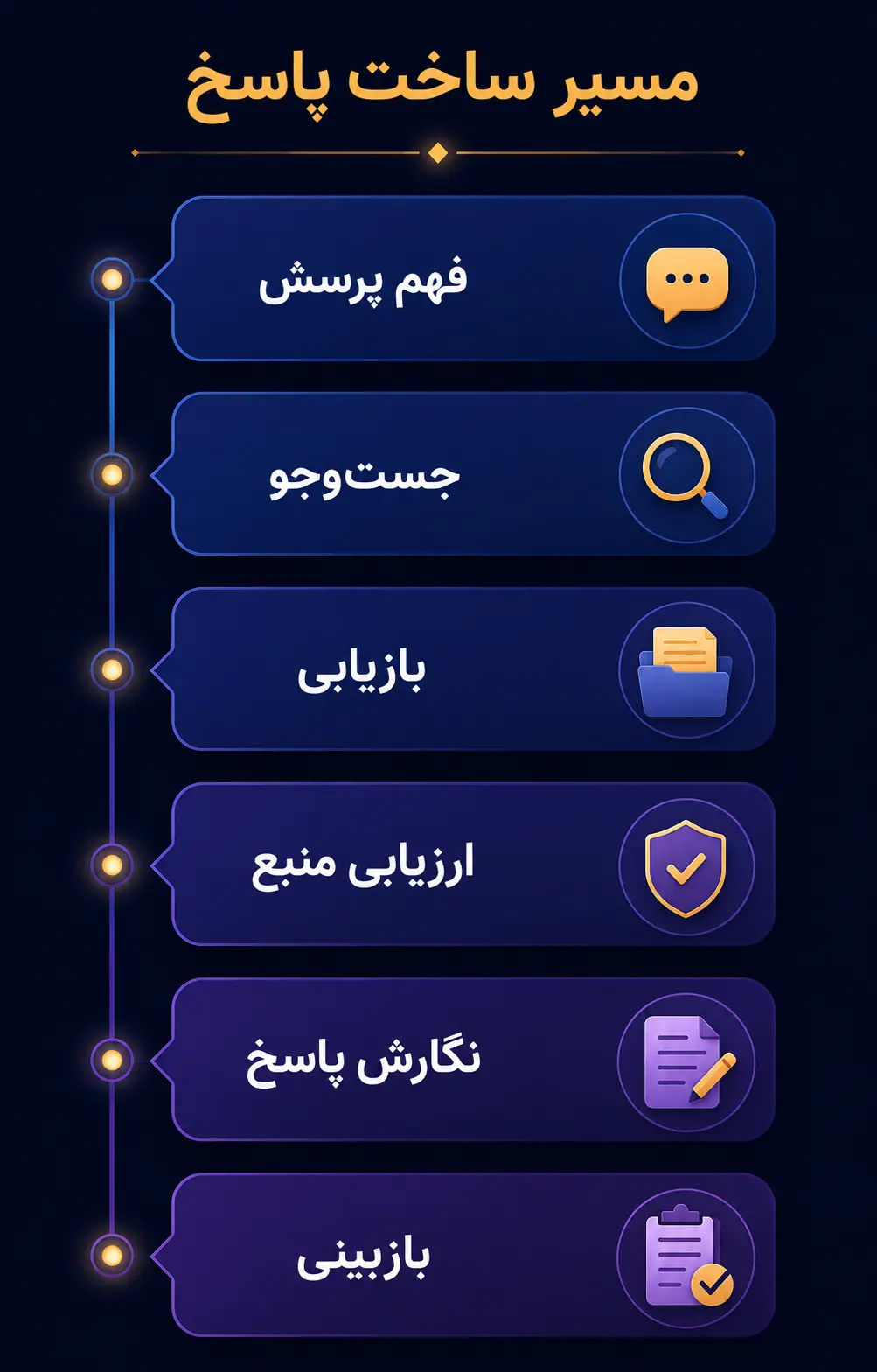 پاسخ هوش مصنوعی از یک مسیر ثابت و خطی ساخته نمی‌شود