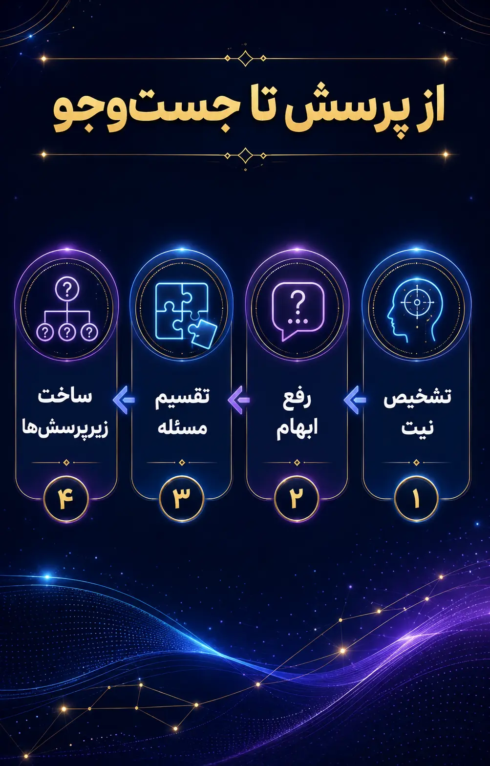مرحله اول: فهم پرسش و ساخت زیرپرسش‌ها