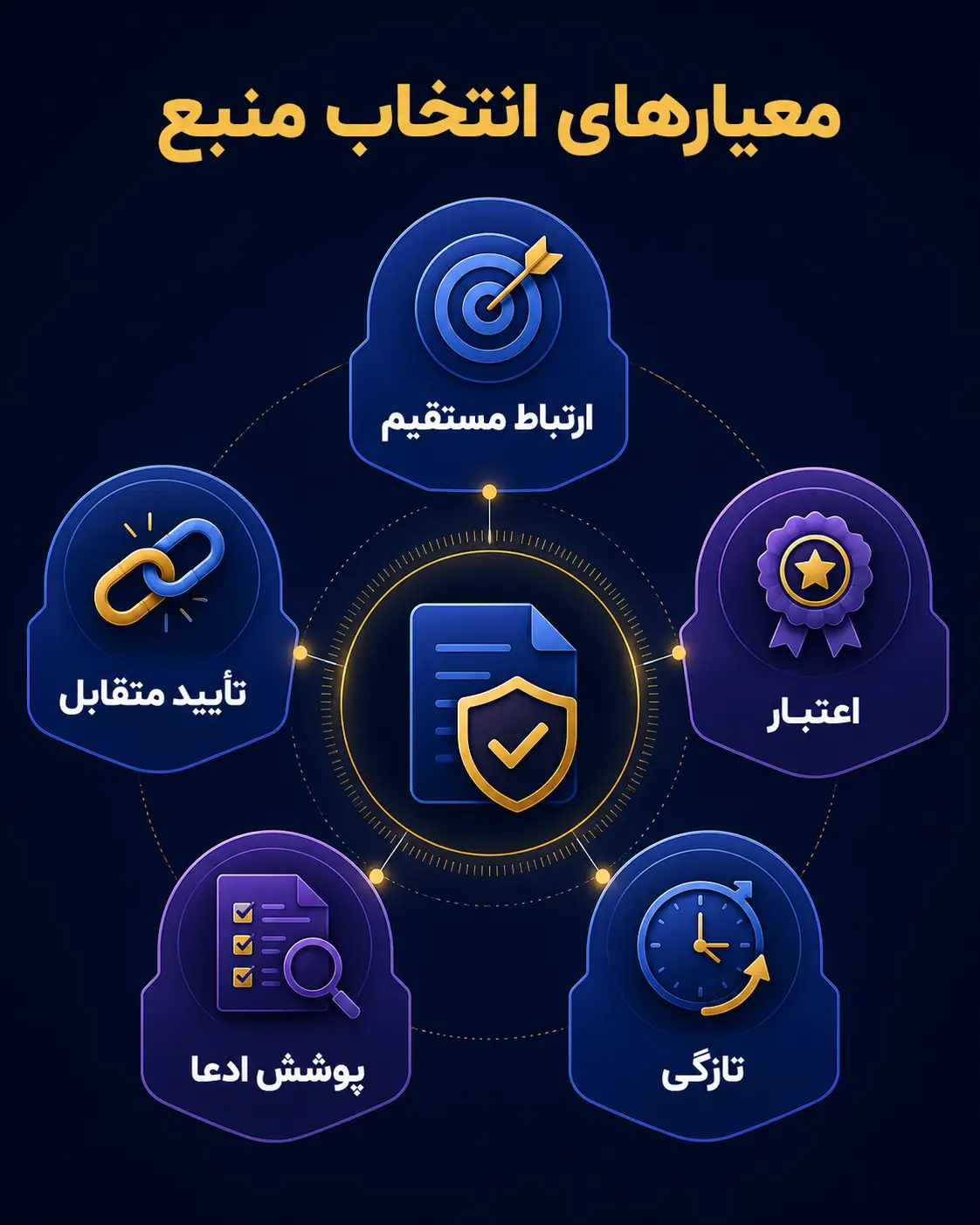 مرحله سوم: ارزیابی و انتخاب منبع مناسب