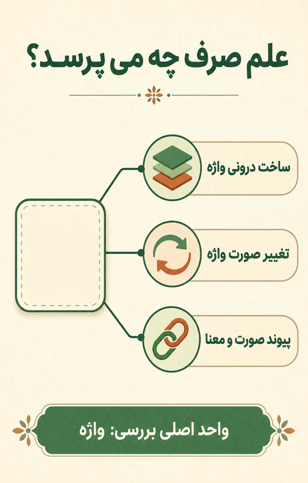 علم صرف عربی چیست؟
