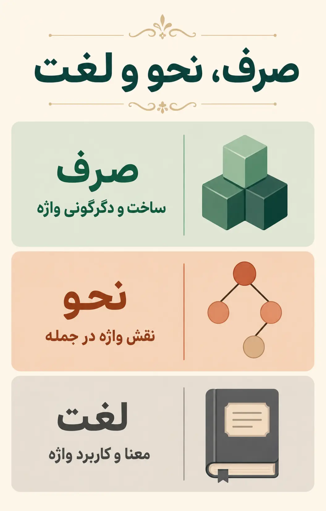 تفاوت علم صرف با نحو و لغت چیست؟