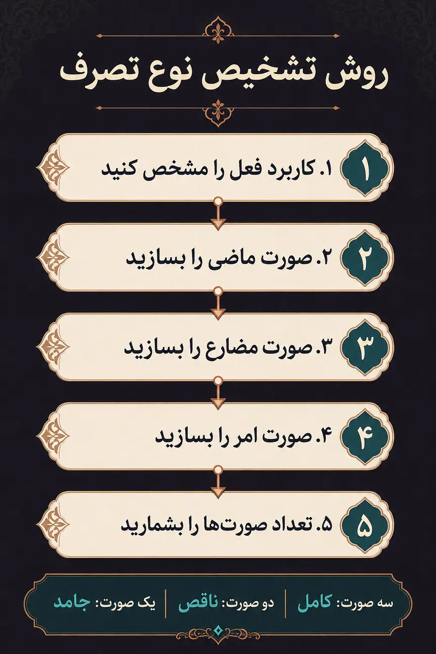 چگونه نوع تصرف یک فعل عربی را تشخیص دهیم؟