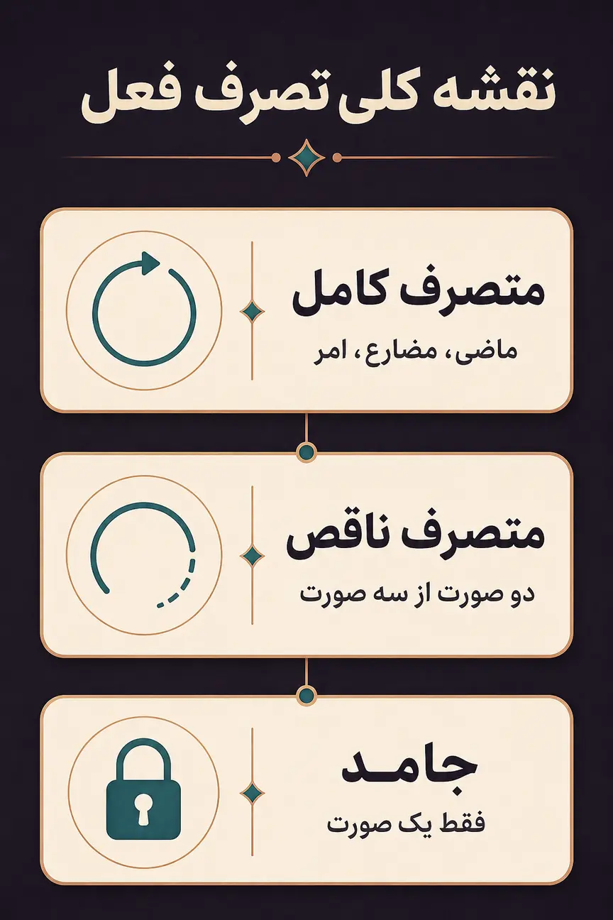 فعل جامد و متصرف چیست و معیار این تقسیم کدام است؟