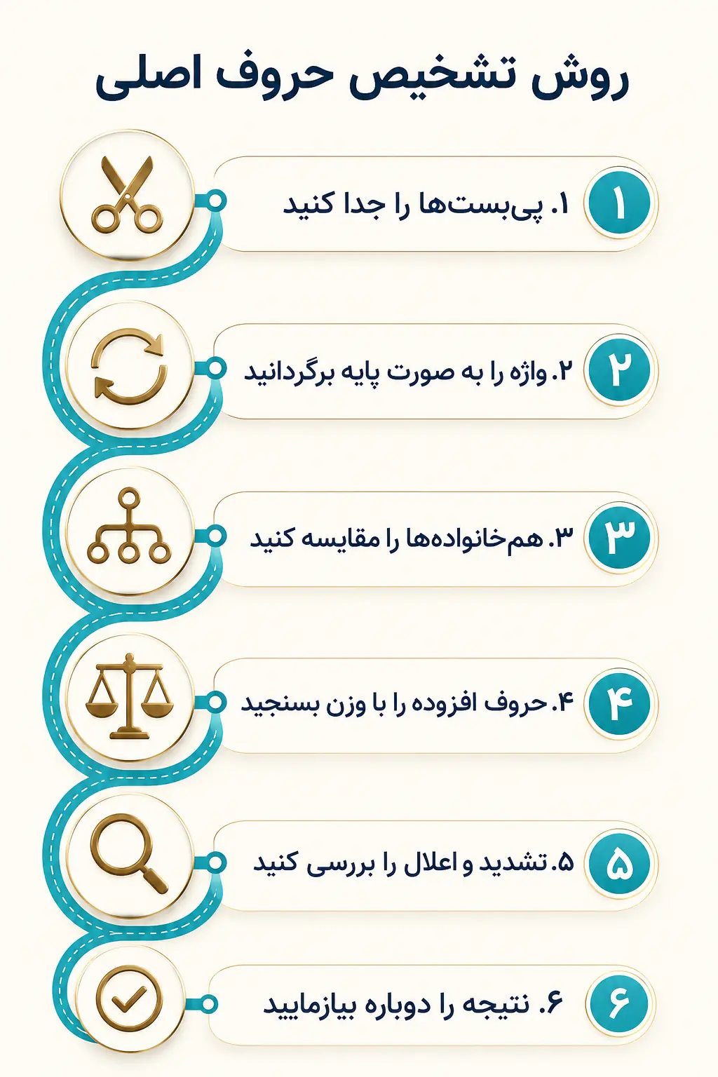 روش مرحله‌به‌مرحله تشخیص تعداد حروف اصلی