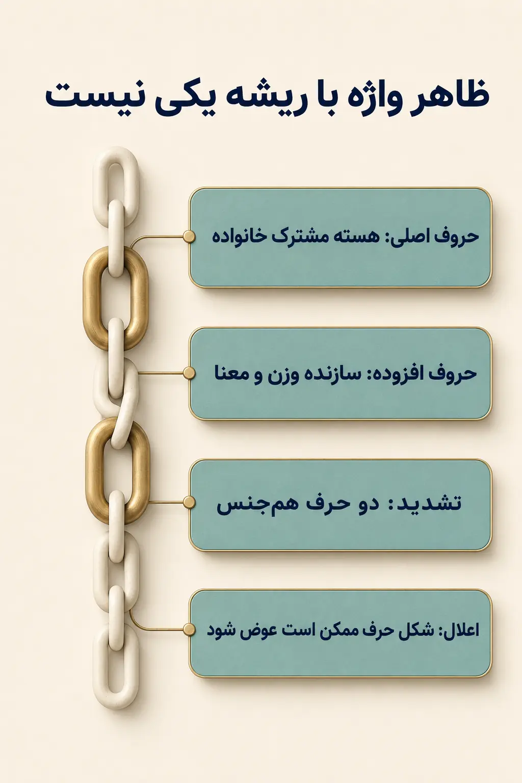 حروف اصلی را چگونه از طول ظاهری واژه جدا کنیم؟