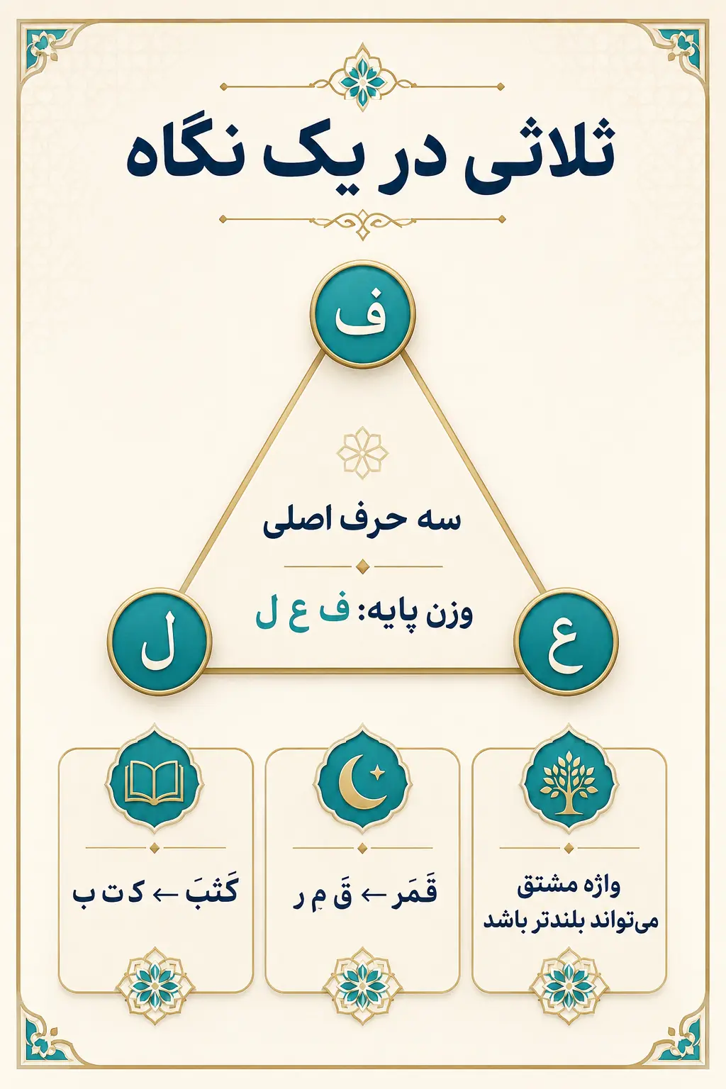 ثلاثی؛ رایج‌ترین ساخت در اسم و فعل