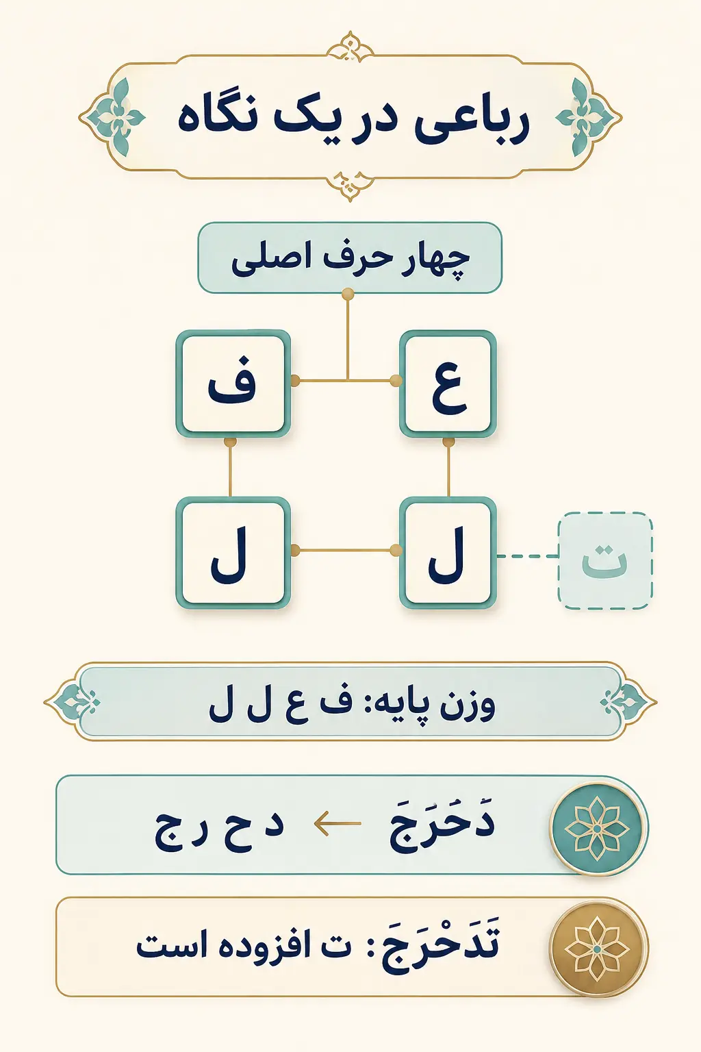 رباعی؛ چهار حرف اصلی و وزن «فعلل»