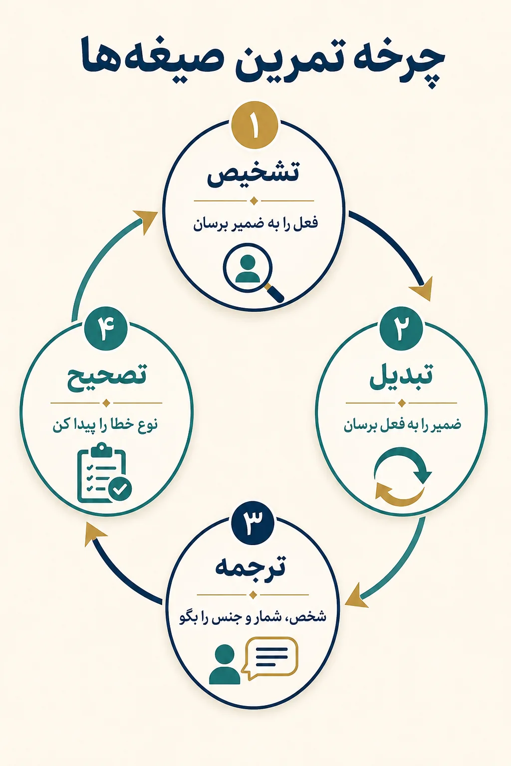تمرین‌های کاربردی برای تثبیت چهارده صیغه