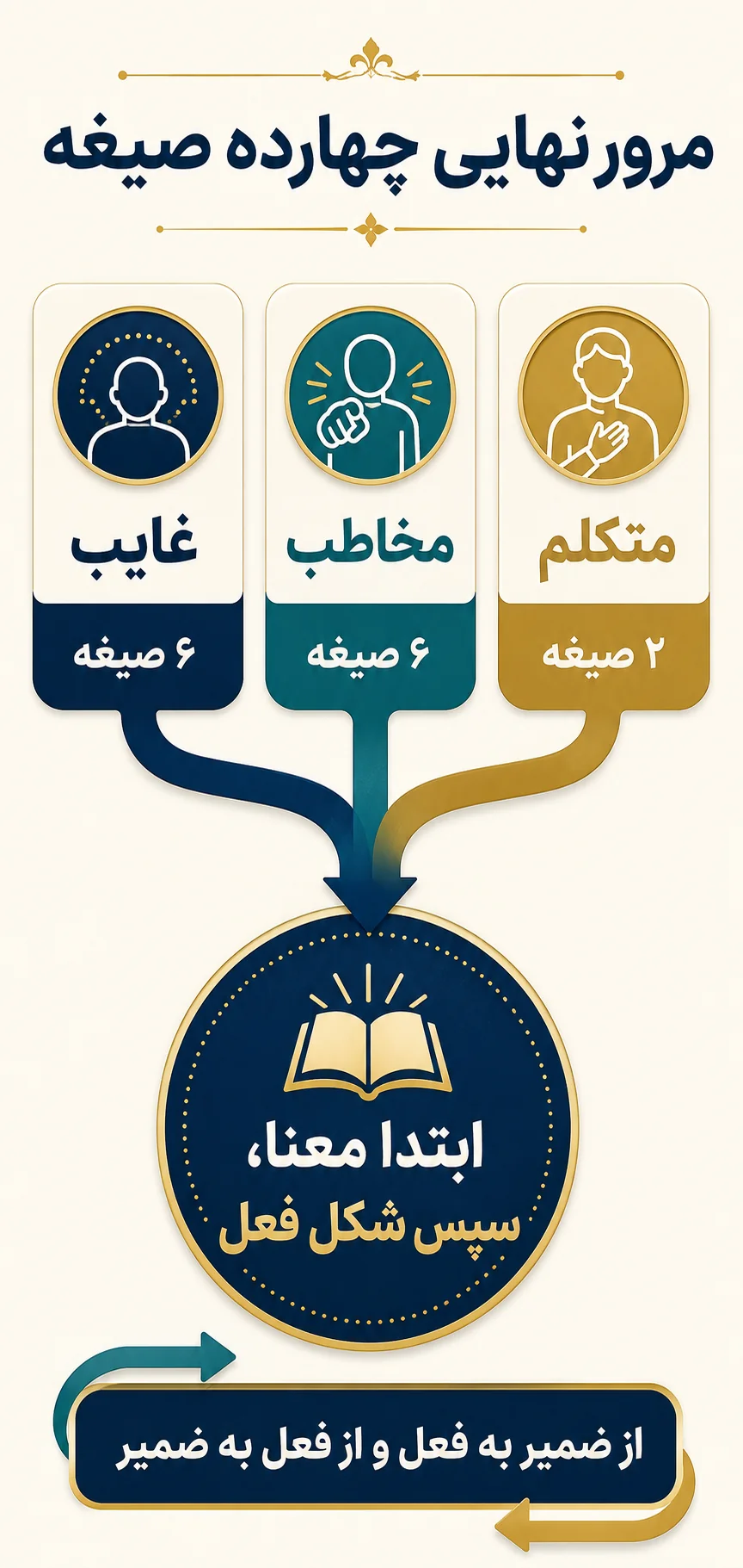 جمع‌بندی