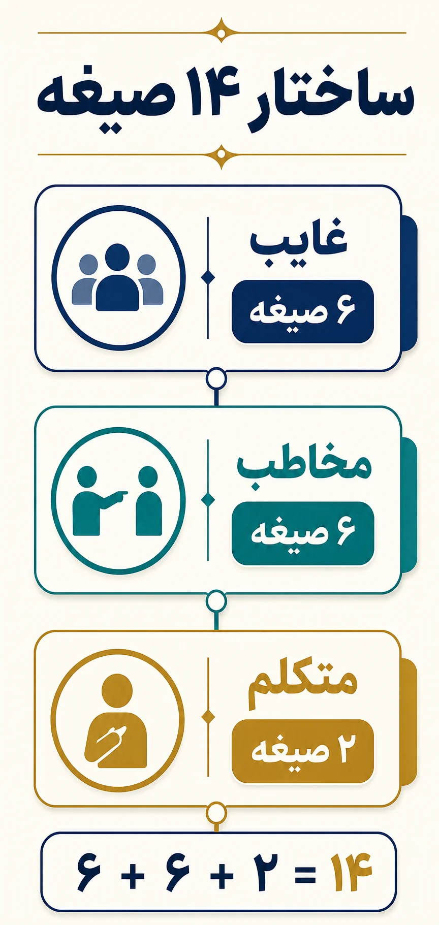 چهارده صیغه دقیقاً چیست و چرا تعداد آن‌ها چهارده است؟