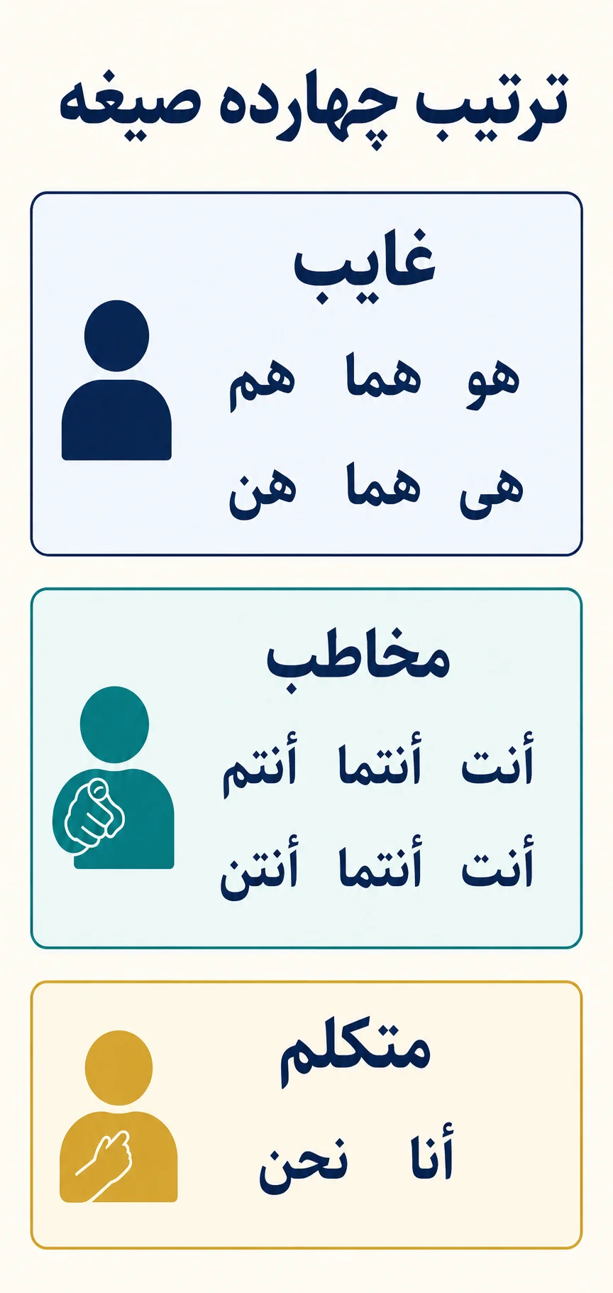 جدول کامل چهارده صیغه با فعل کَتَبَ