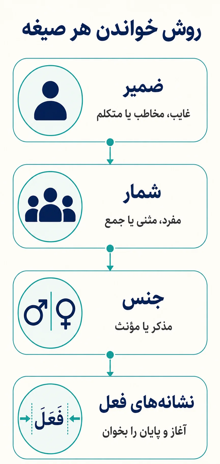 چگونه هر صیغه را درست بخوانیم و تشخیص دهیم؟