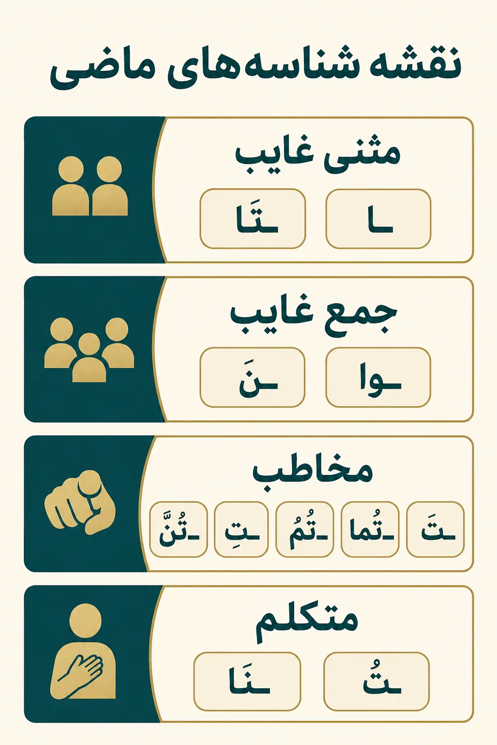 قاعده صرف فعل ماضی و جدول کامل «کَتَبَ» قاعده صرف فعل ماضی و جدول کامل «کَتَبَ»
