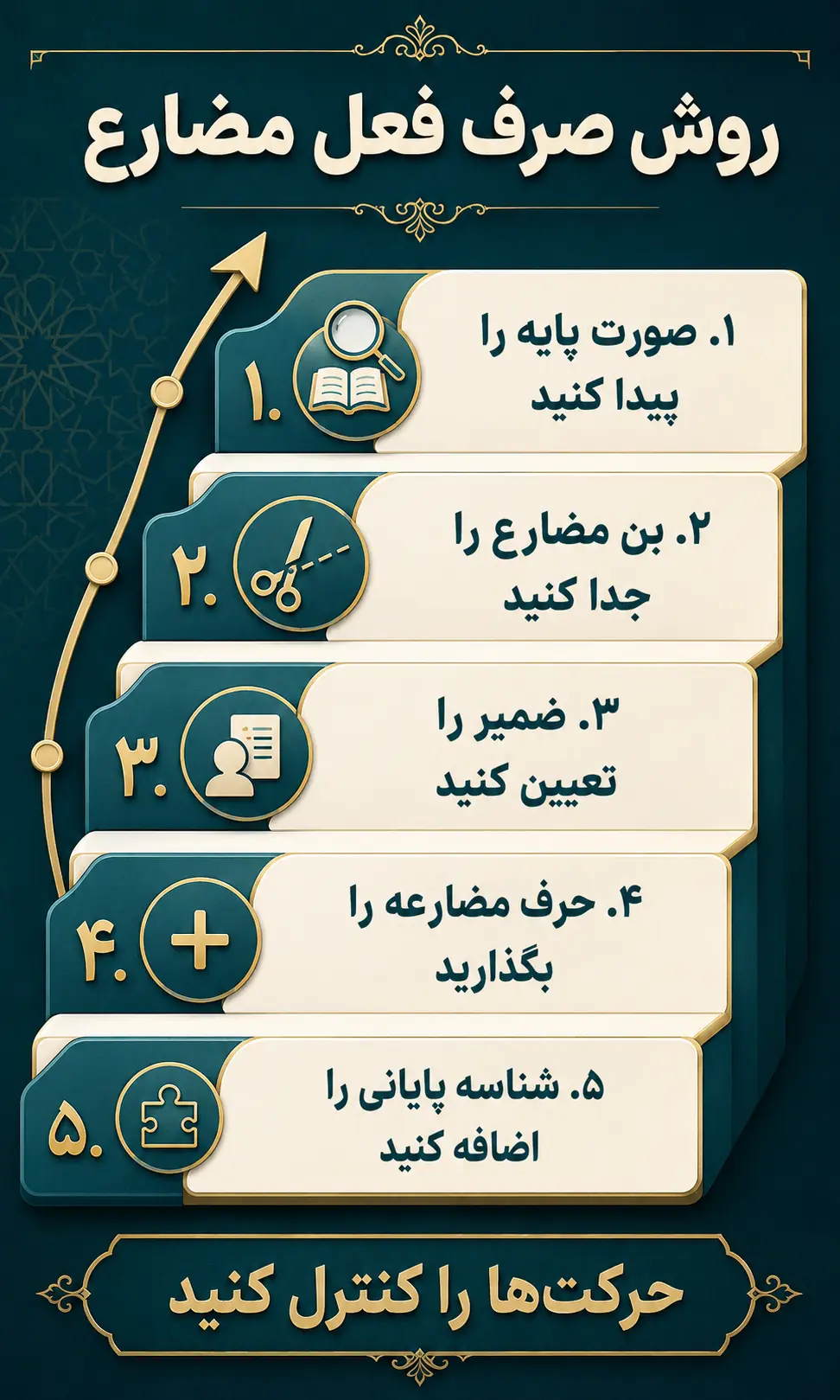 روش گام‌به‌گام صرف هر فعل مضارع