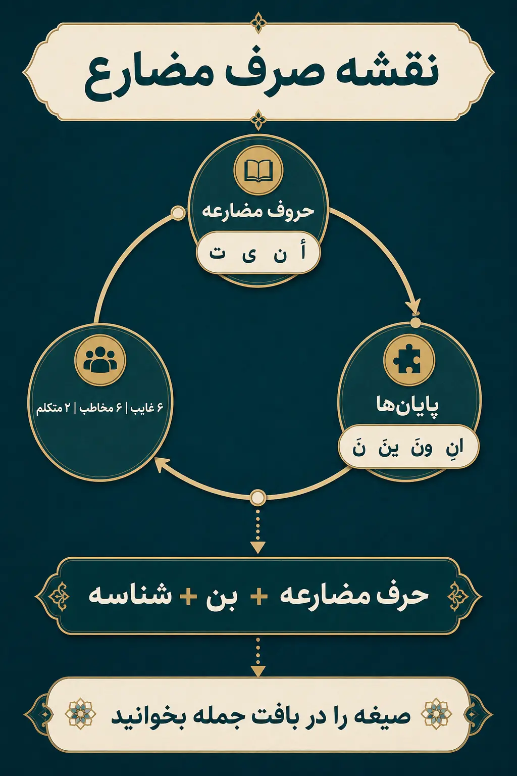 جمع‌بندی
