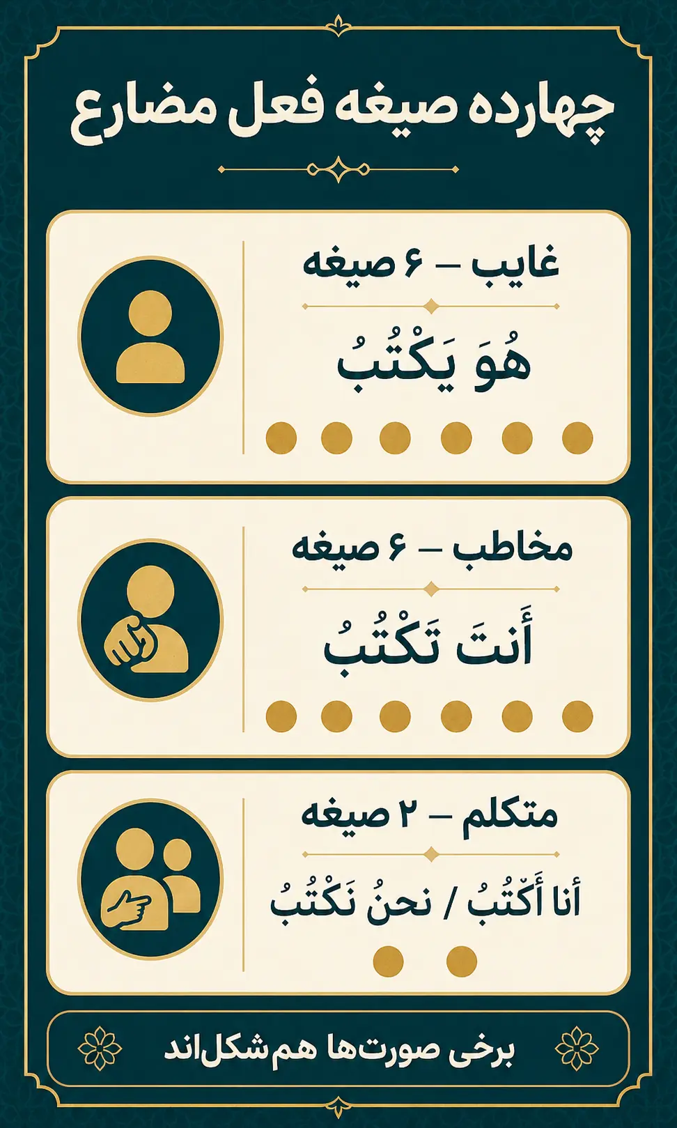 جدول صرف چهارده صیغه فعل مضارع «یَکْتُبُ»