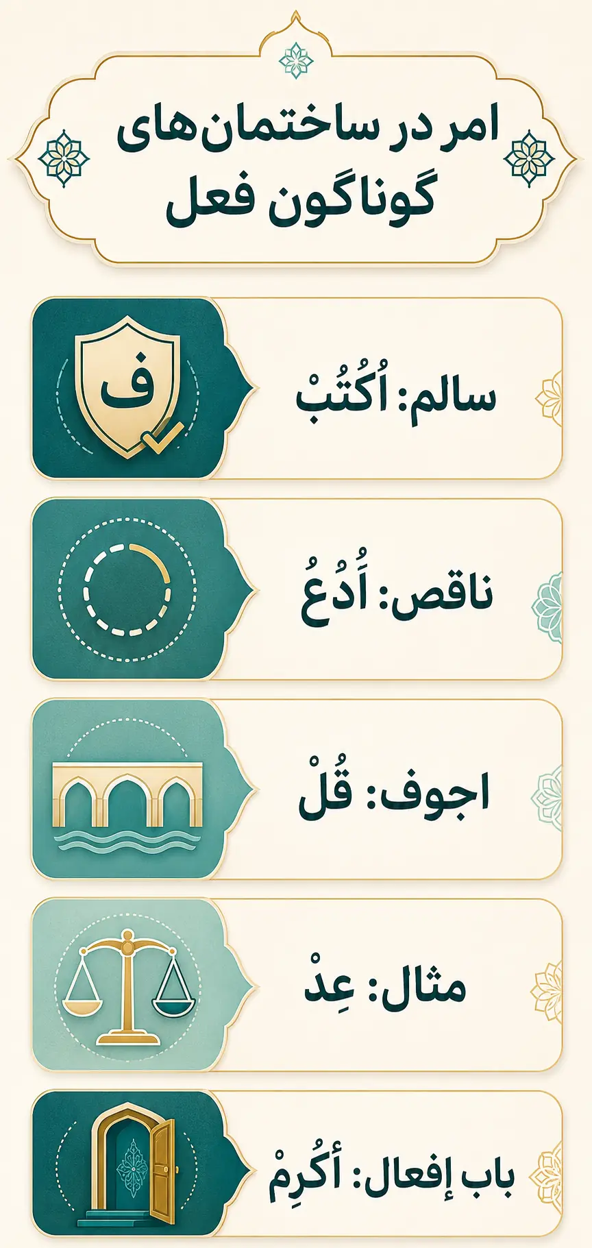 ساخت امر در فعلهای صحیح، معتل، مهموز، مضاعف و مزید ساخت امر در فعلهای صحیح، معتل، مهموز، مضاعف و مزید