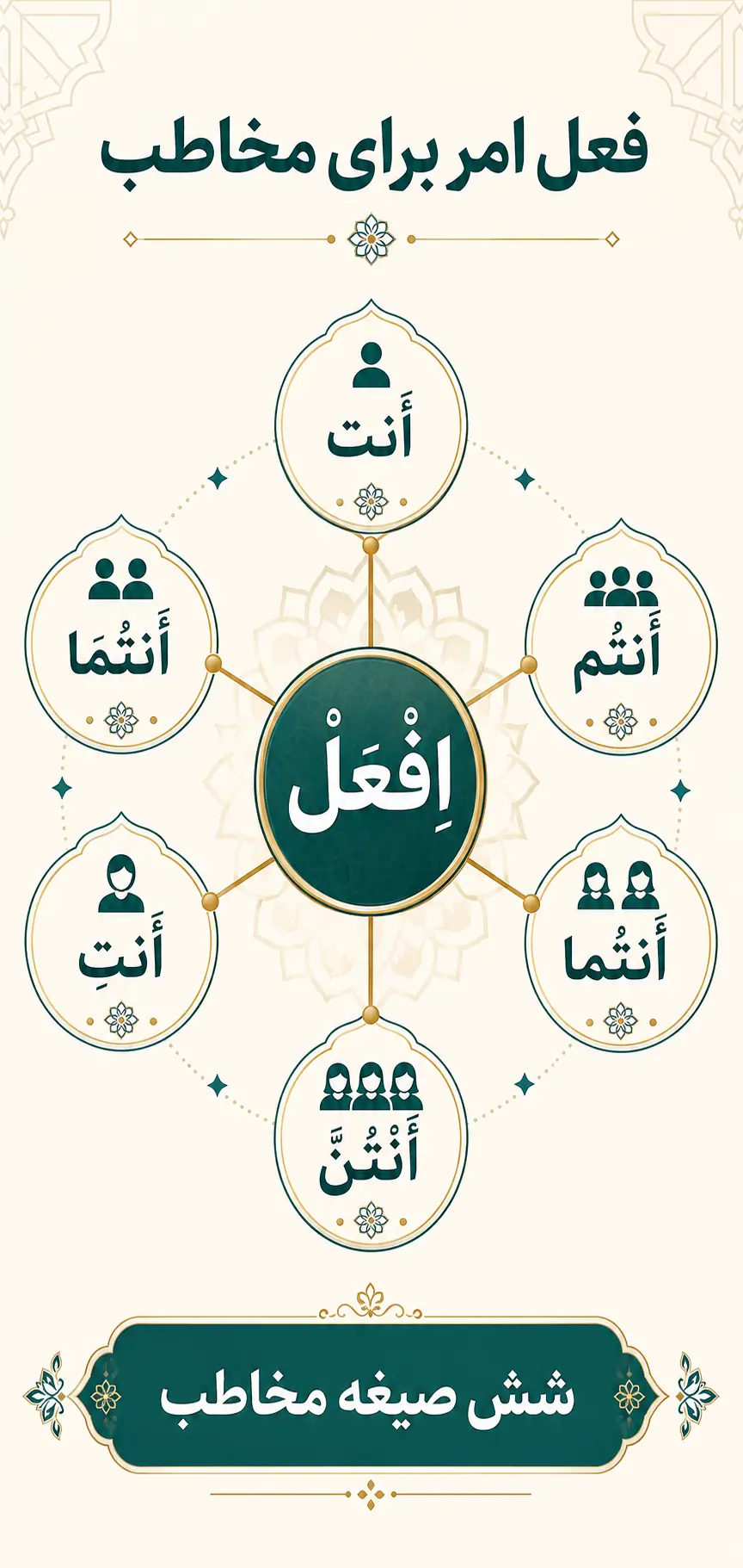 فعل امر در عربی چیست و برای چه صیغههایی ساخته میشود؟ فعل امر در عربی چیست و برای چه صیغههایی ساخته میشود؟
