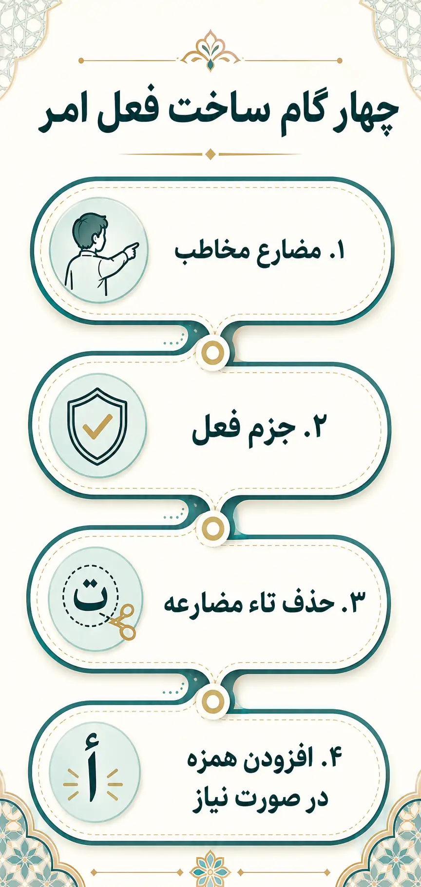 مراحل ساخت فعل امر از مضارع مجزوم مراحل ساخت فعل امر از مضارع مجزوم