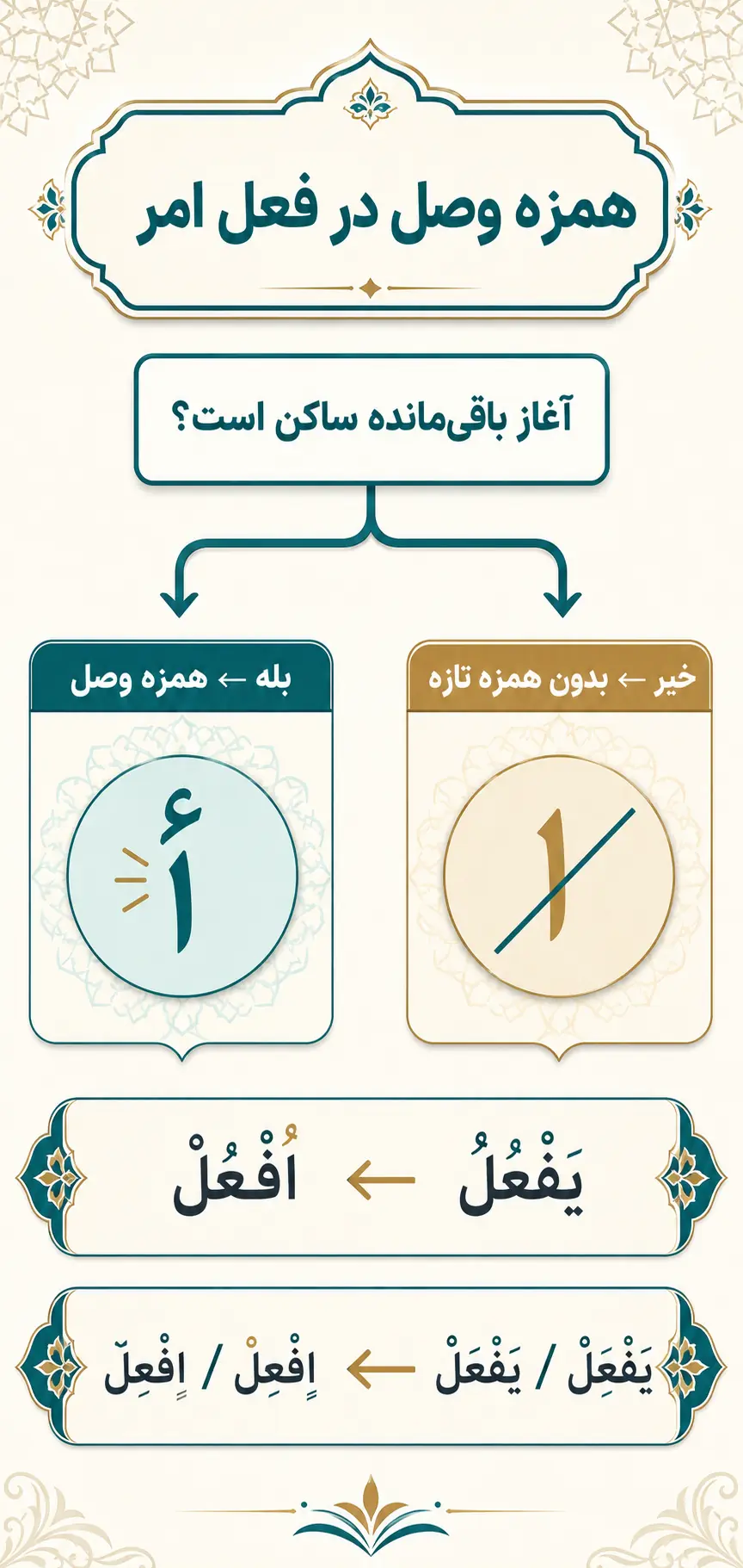 همزه وصل در فعل امر چه زمانی میآید و چه حرکتی دارد؟ همزه وصل در فعل امر چه زمانی میآید و چه حرکتی دارد؟