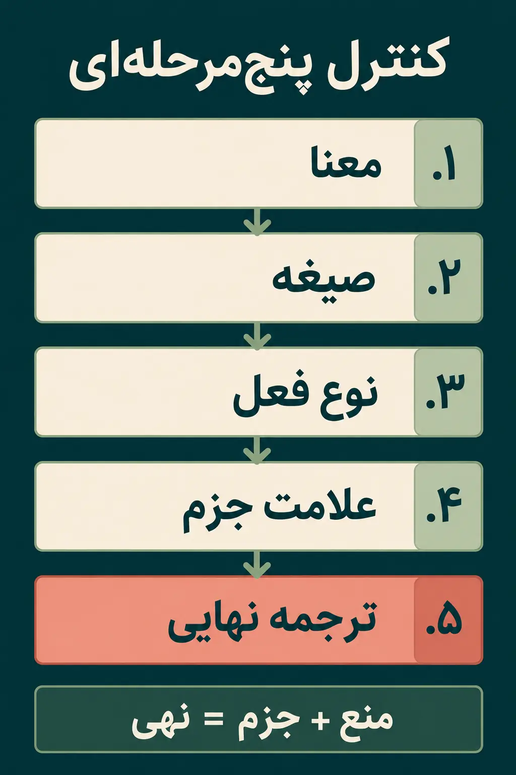 روش اعراب، تشخیص و اصلاح خطاهای رایج