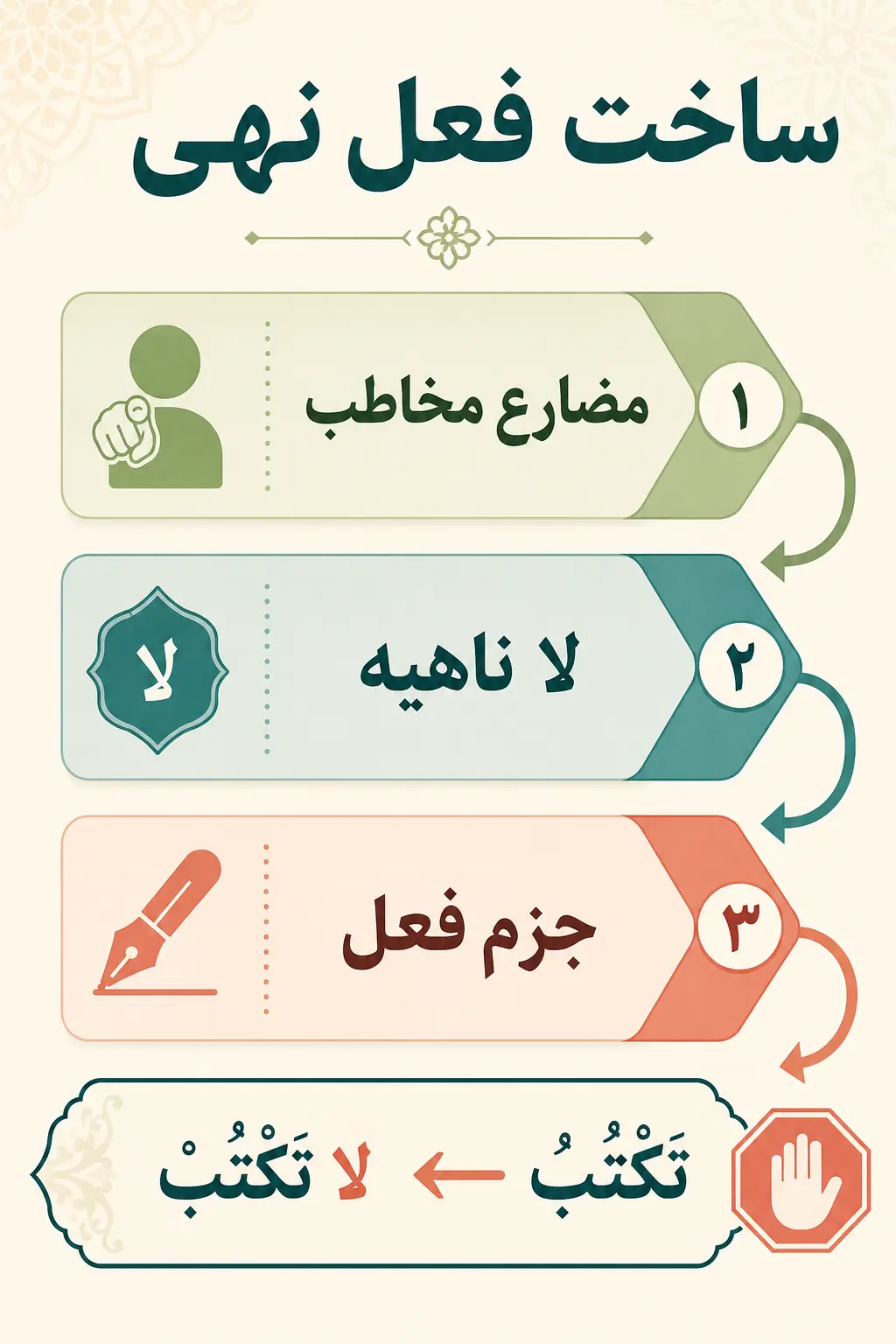 فعل نهی در عربی چیست و چگونه ساخته می‌شود؟