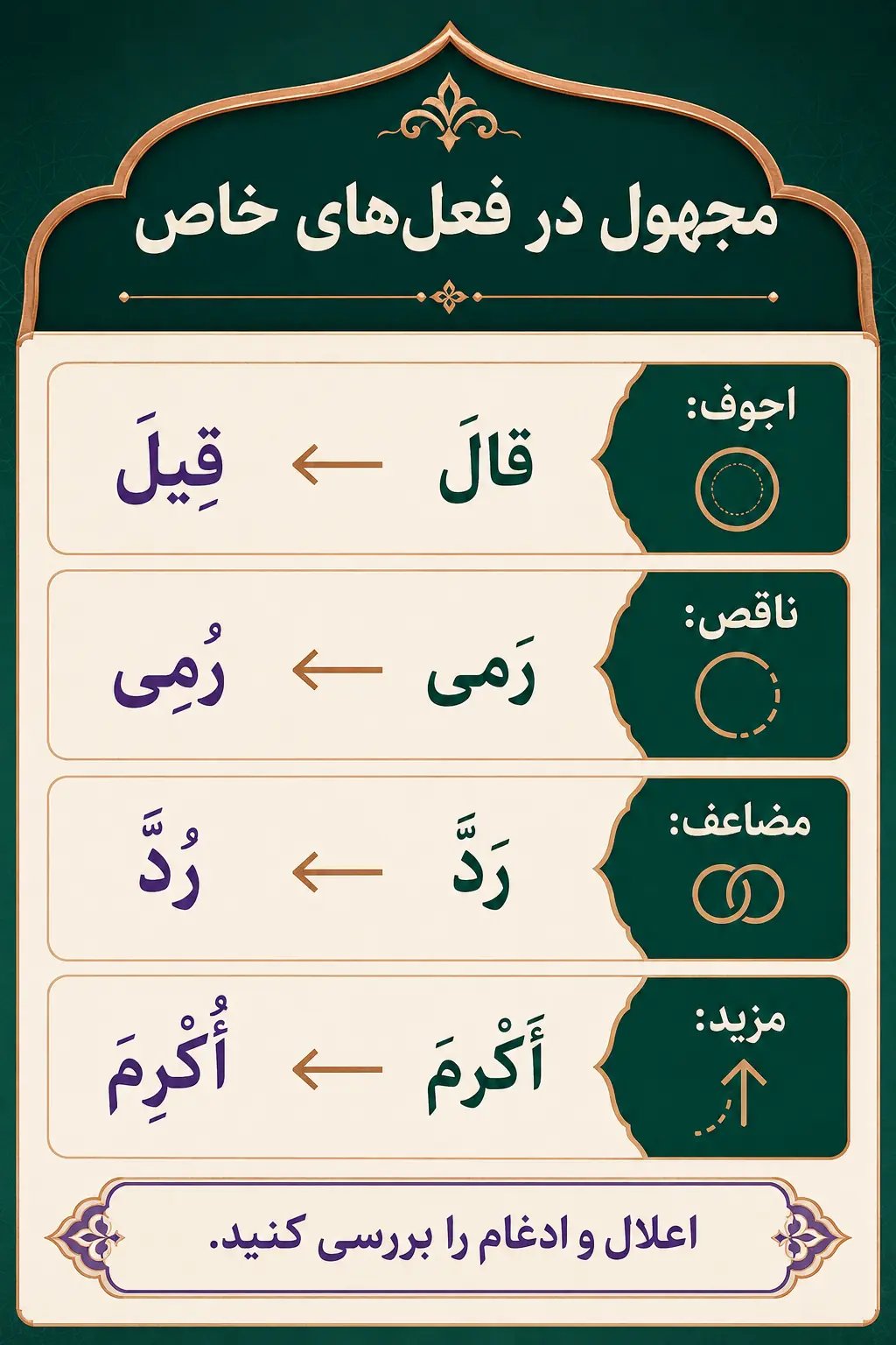 افعال معتل، مضاعف و مزید در حالت مجهول