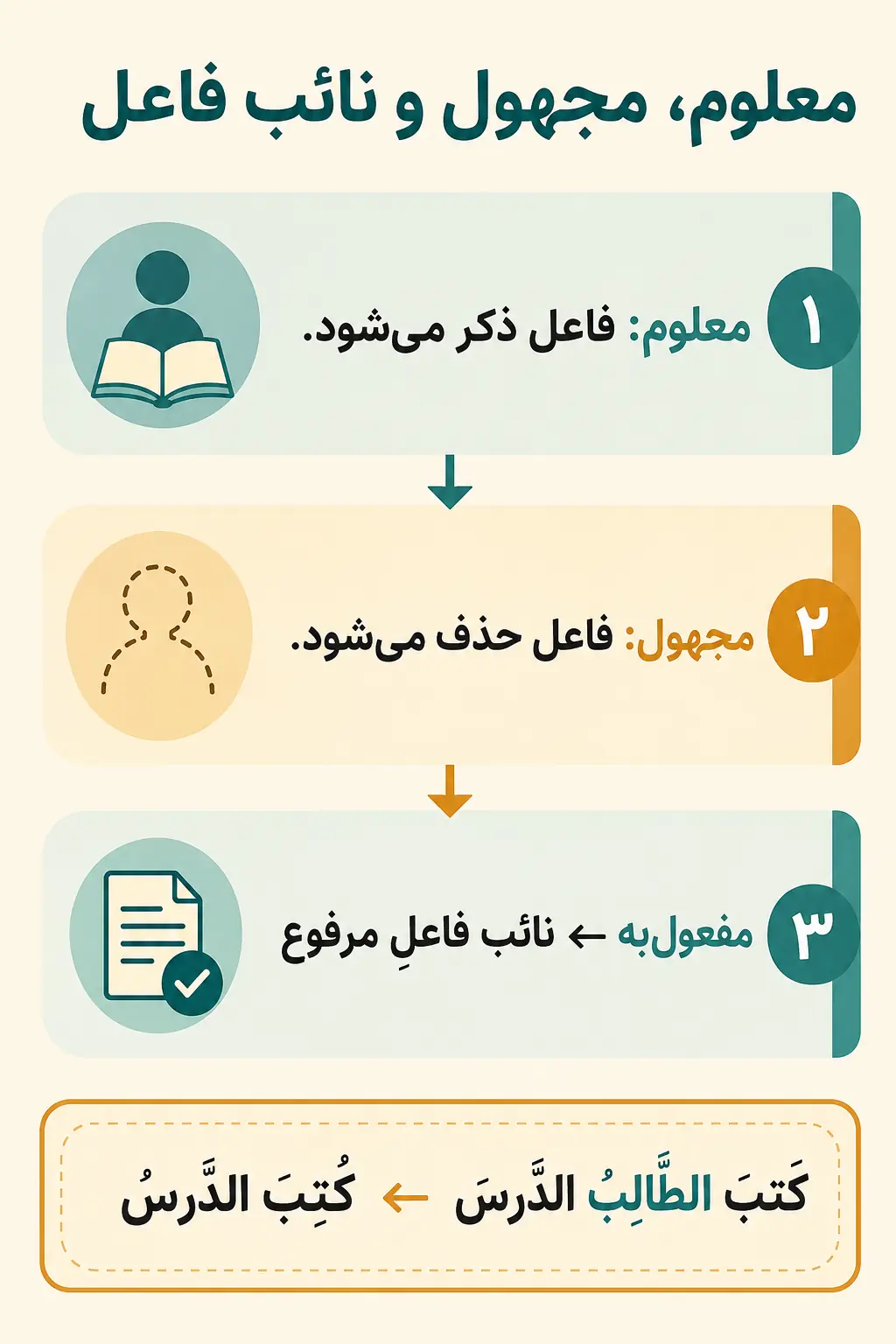 فعل معلوم و مجهول چیست و نائب فاعل چه نقشی دارد؟