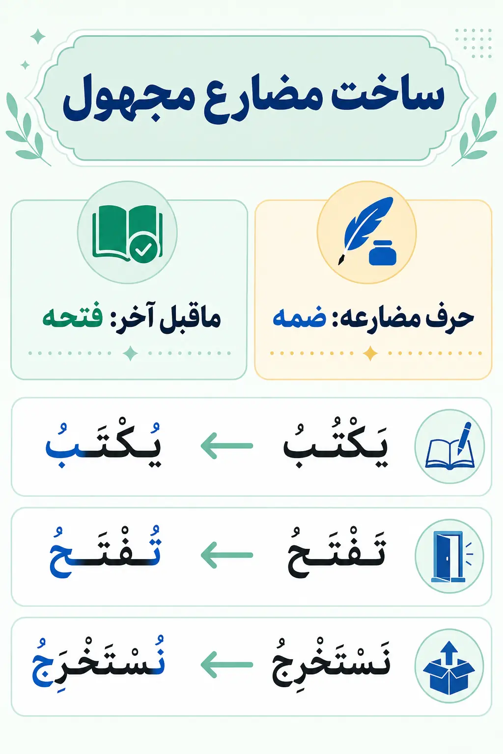 فعل مضارع مجهول چگونه ساخته می‌شود؟
