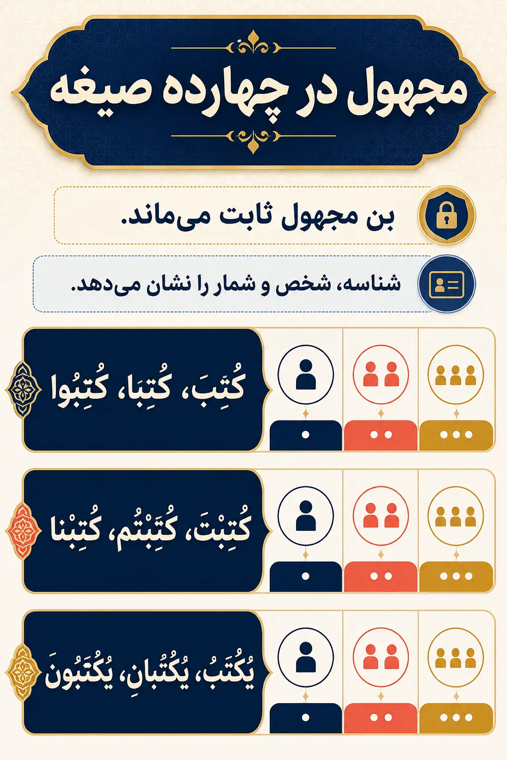 فعل مجهول در چهارده صیغه چگونه صرف می‌شود؟