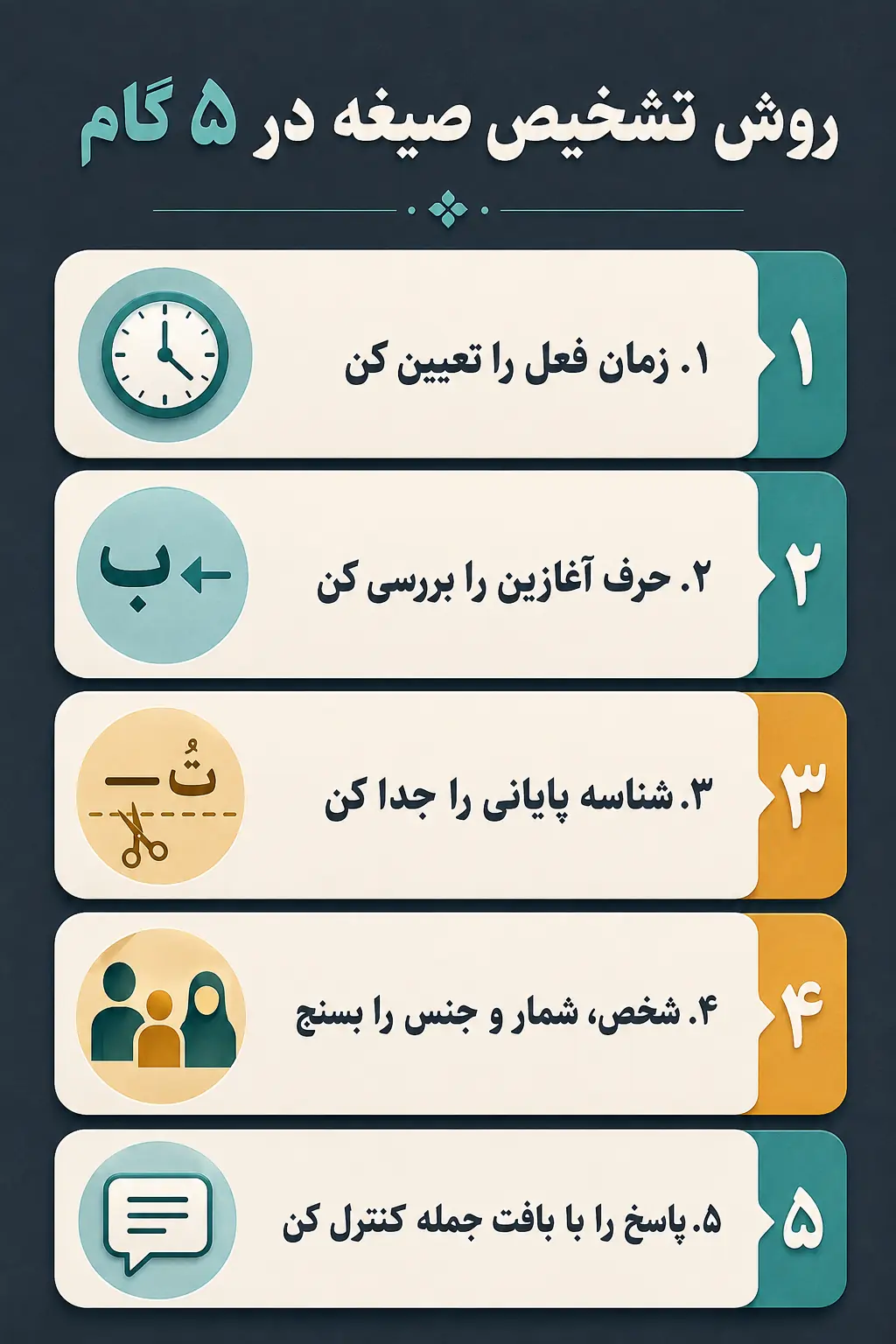 روش تشخیص صیغه از روی شناسه‌ها