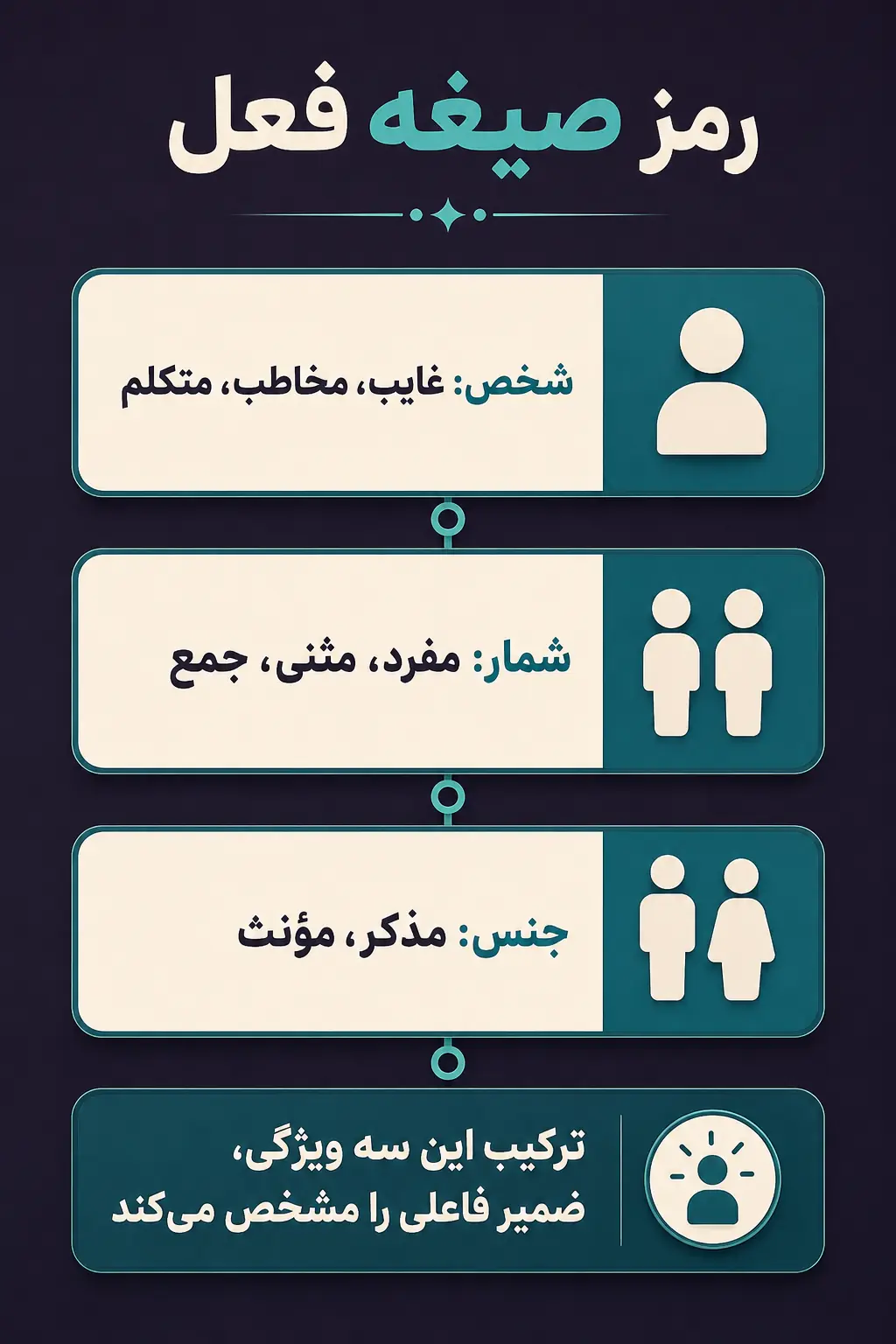 ضمیر فاعلی در صرف فعل عربی چه نقشی دارد؟