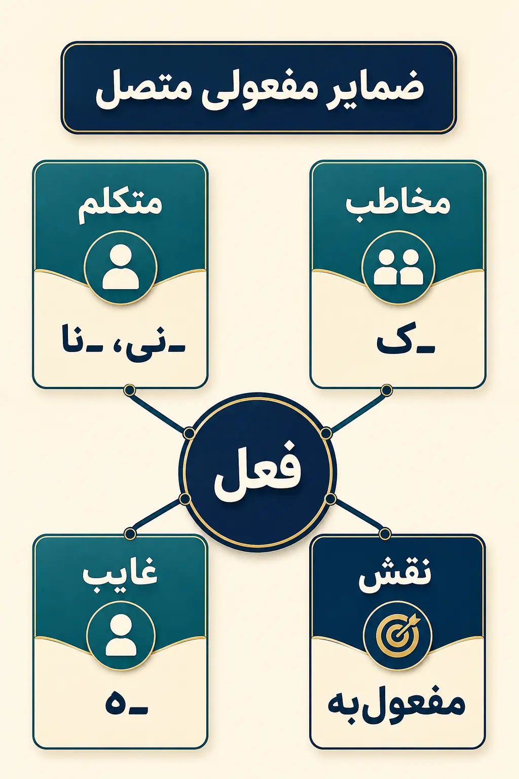 ضمایر مفعولی متصل کدام‌اند و چه نقشی دارند؟
