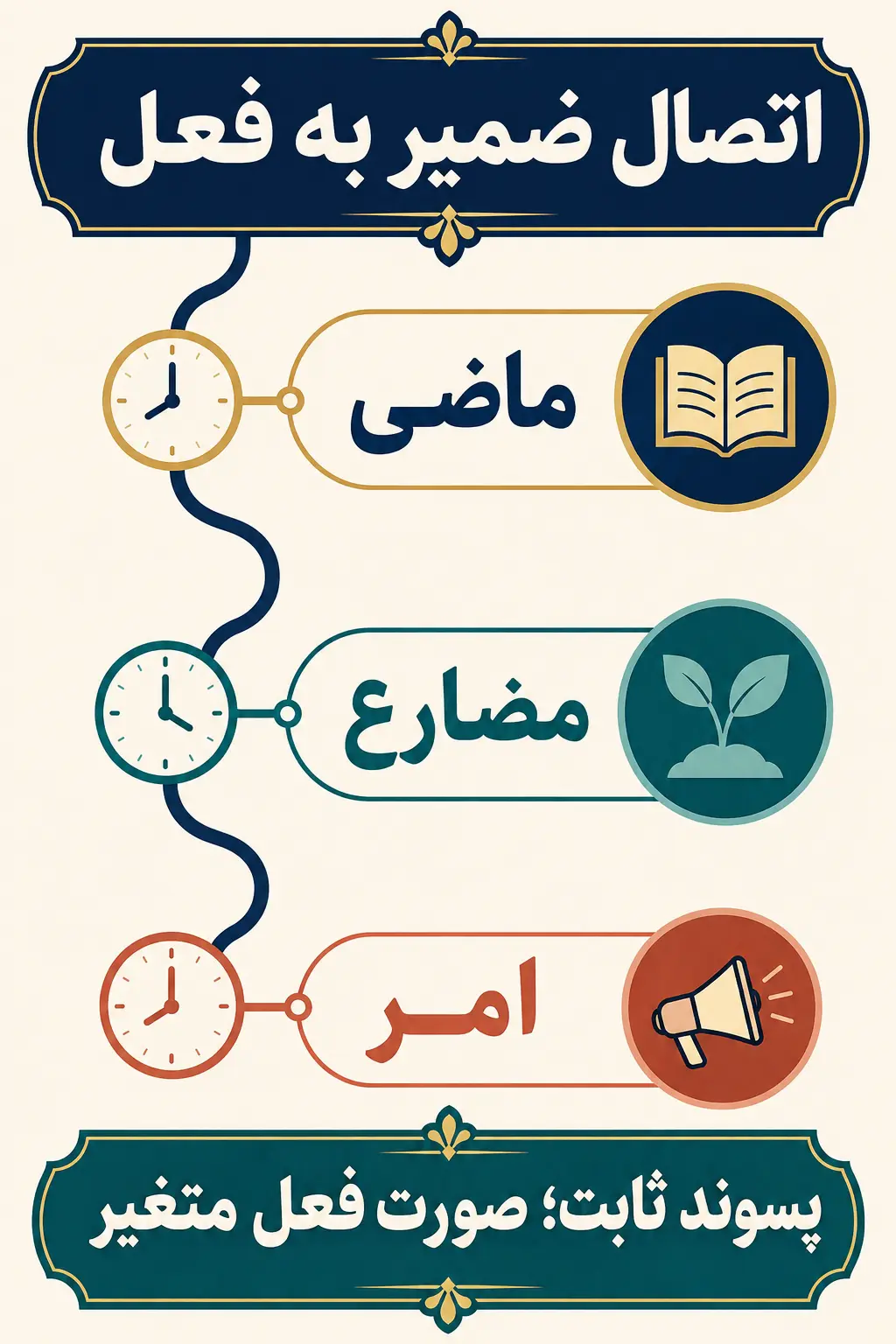 اتصال ضمیر مفعولی به فعل ماضی، مضارع و امر