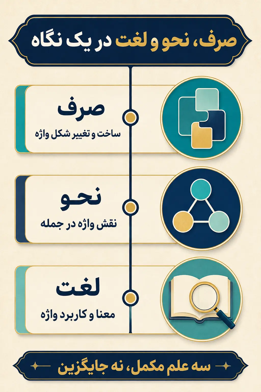تفاوت صرف، نحو و لغت در یک نگاه