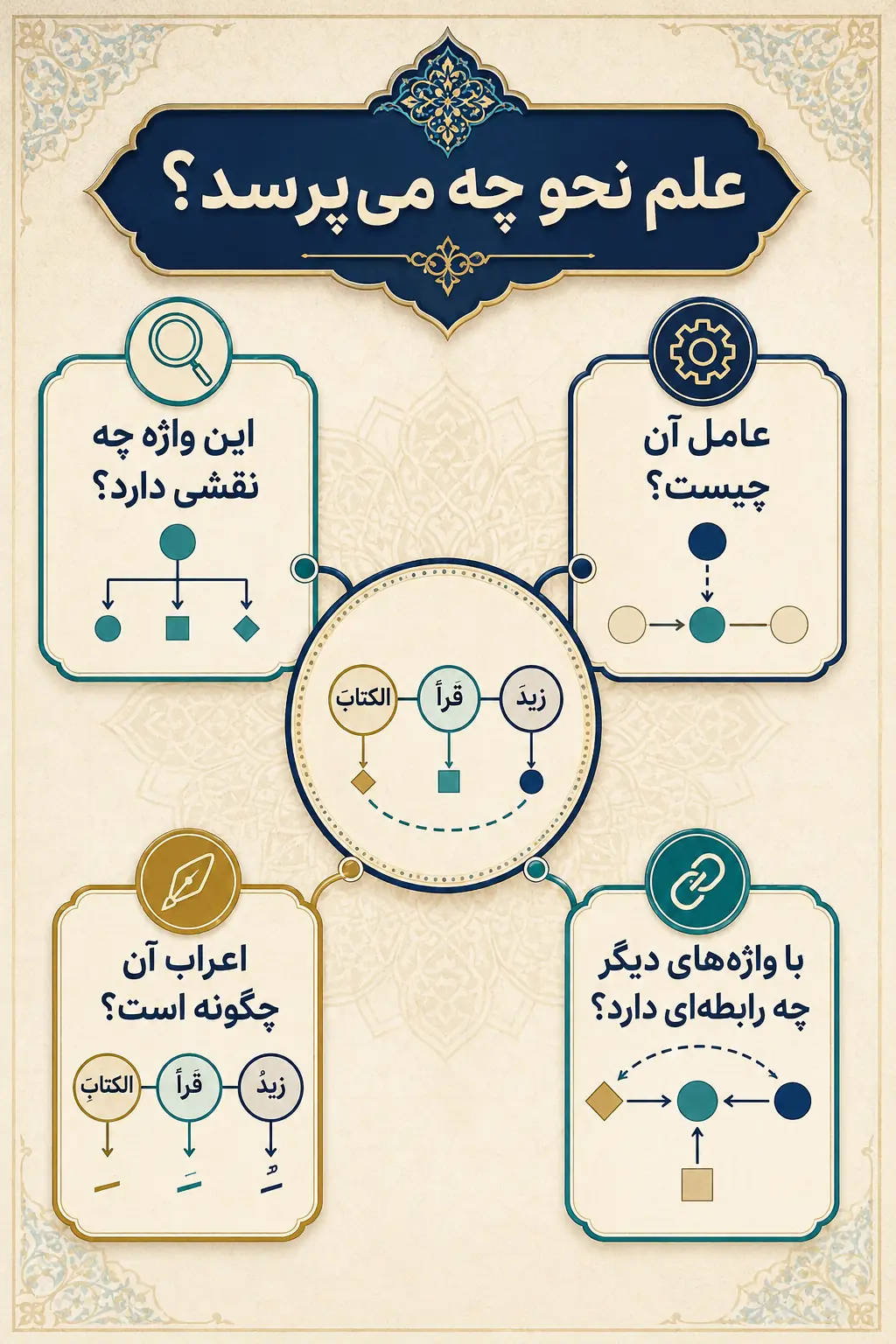 علم نحو دقیقاً چه چیزی را بررسی می‌کند؟