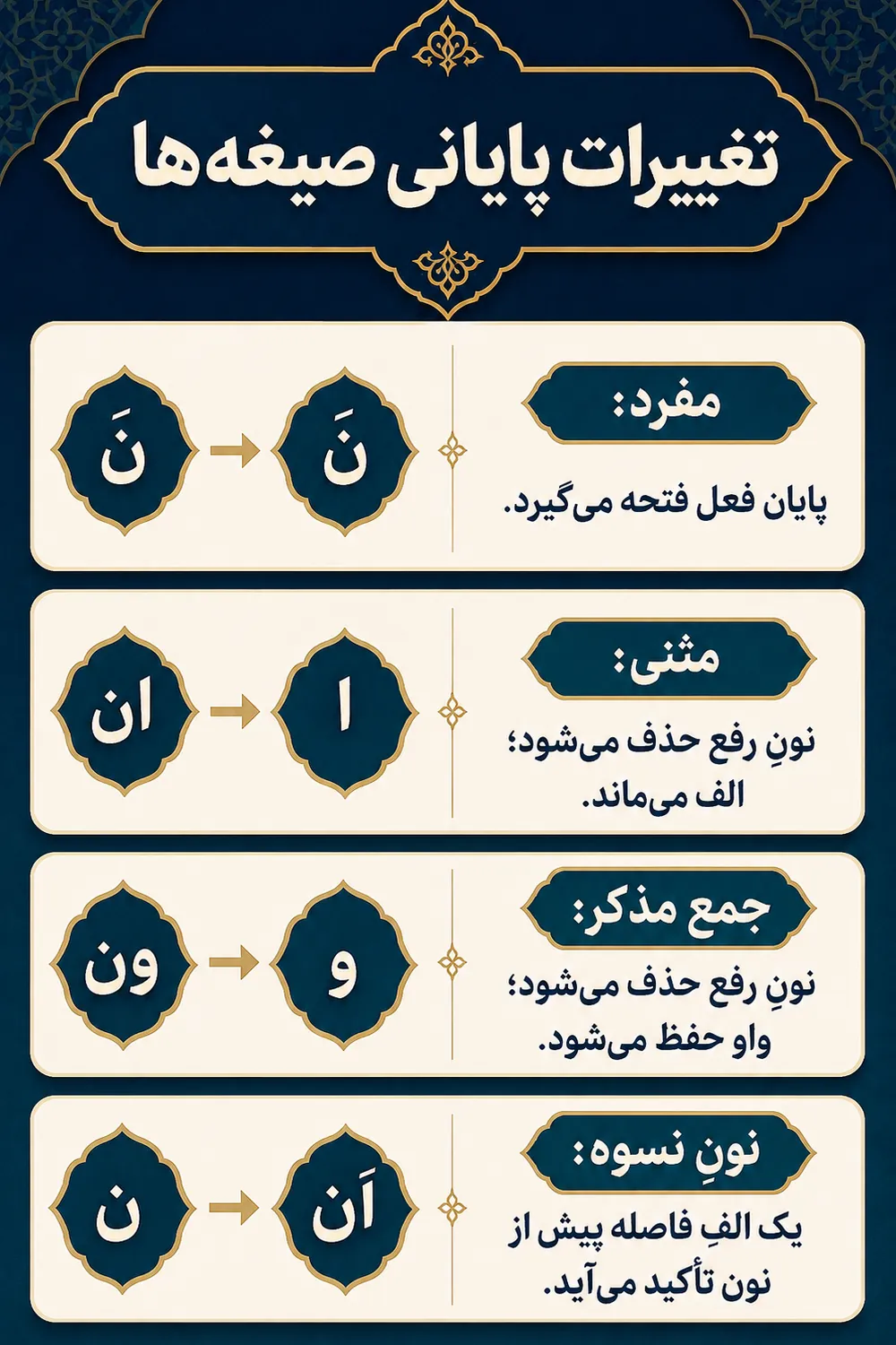 تغییرات پایانی صیغه‌ها هنگام اتصال نون تأکید